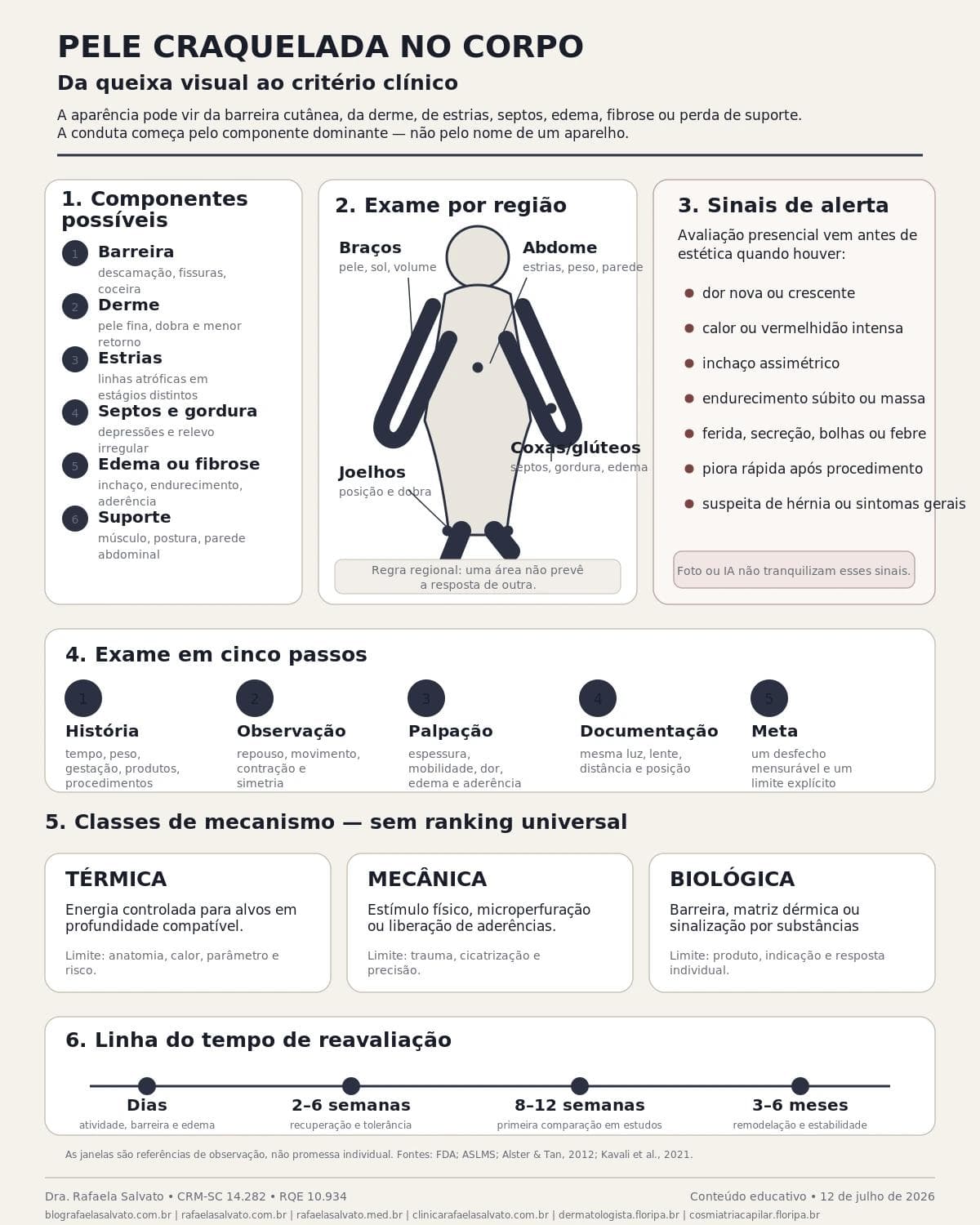 Infográfico editorial — Pele craquelada no corpo: estágio da lesão e expectativa realista