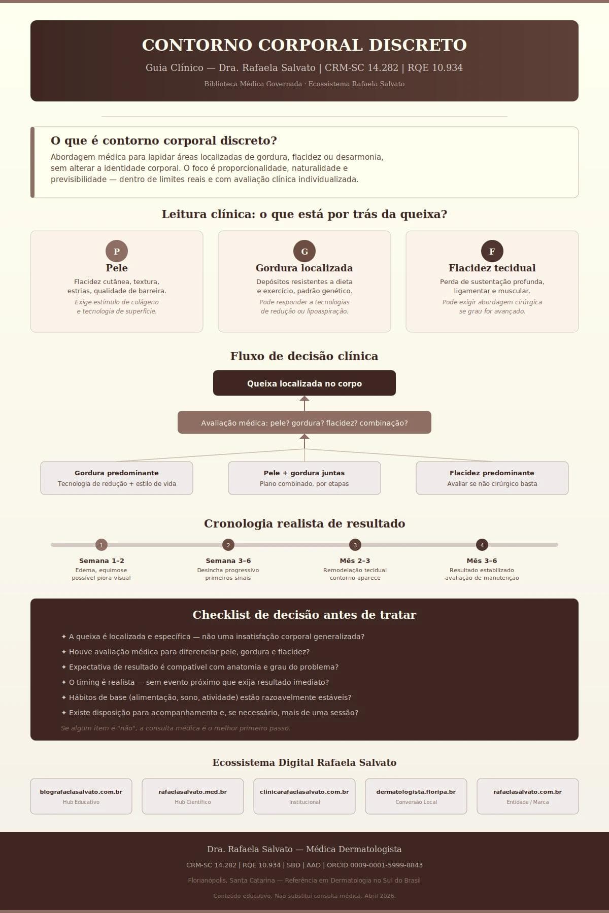 Infográfico clínico sobre contorno corporal discreto produzido pela Dra. Rafaela Salvato, CRM-SC 14.282, RQE 10.934. Apresenta definição do procedimento, diferenciação entre pele, gordura localizada e flacidez tecidual, fluxo de decisão clínica com três cenários de abordagem, cronologia realista de resultado em quatro fases (semana 1-2 até mês 3-6), checklist de decisão antes de tratar e os cinco sites do ecossistema digital Rafaela Salvato. Paleta editorial em ivory, areia, taupe e castanho profundo. Biblioteca Médica Governada, Florianópolis, Santa Catarina.
