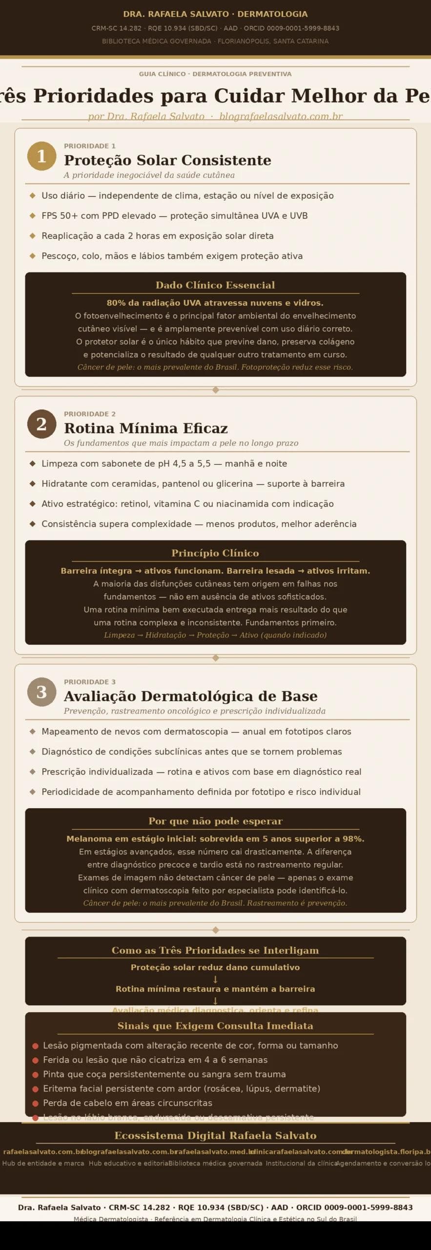 Infográfico médico editorial "Três Prioridades para Cuidar Melhor da Pele", da Dra. Rafaela Salvato, médica dermatologista referência no sul do Brasil (CRM-SC 14.282, RQE 10.934, SBD, AAD). Paleta em tons de ivory, areia, taupe e castanho profundo com acentos em ouro. Apresenta as três prioridades dermatológicas fundamentais — proteção solar consistente (FPS 50+ diário, reaplicação e cobertura corporal ampla), rotina mínima eficaz (limpeza de pH controlado, hidratação com ceramidas e ativo estratégico) e avaliação dermatológica de base (mapeamento de nevos, diagnóstico de condições subclínicas e prescrição individualizada) —, o circuito de integração entre as três prioridades, os principais sinais de alerta que exigem consulta imediata e os cinco sites do ecossistema digital Rafaela Salvato: rafaelasalvato.com.br, blografaelasalvato.com.br, rafaelasalvato.med.br, clinicarafaelasalvato.com.br e dermatologista.floripa.br. Conteúdo informativo revisado por médica dermatologista. Florianópolis, SC, abril de 2026.