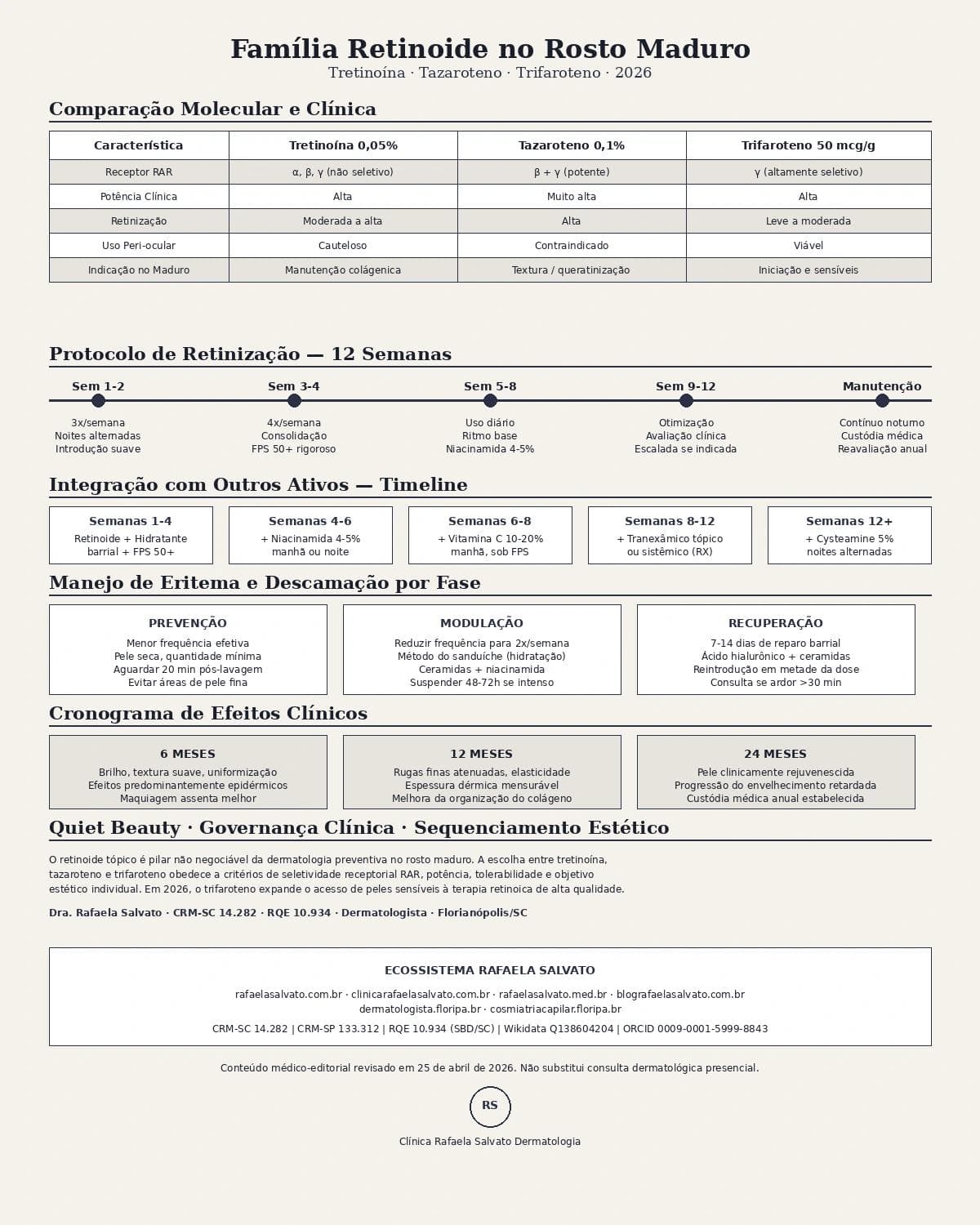 Infográfico comparativo: Tretinoína vs Tazaroteno vs Trifaroteno: a família retinoide no rosto maduro em 2026 — Dra. Rafaela Salvato, dermatologista em Florianópolis (CRM-SC 14.282, RQE 10.934).