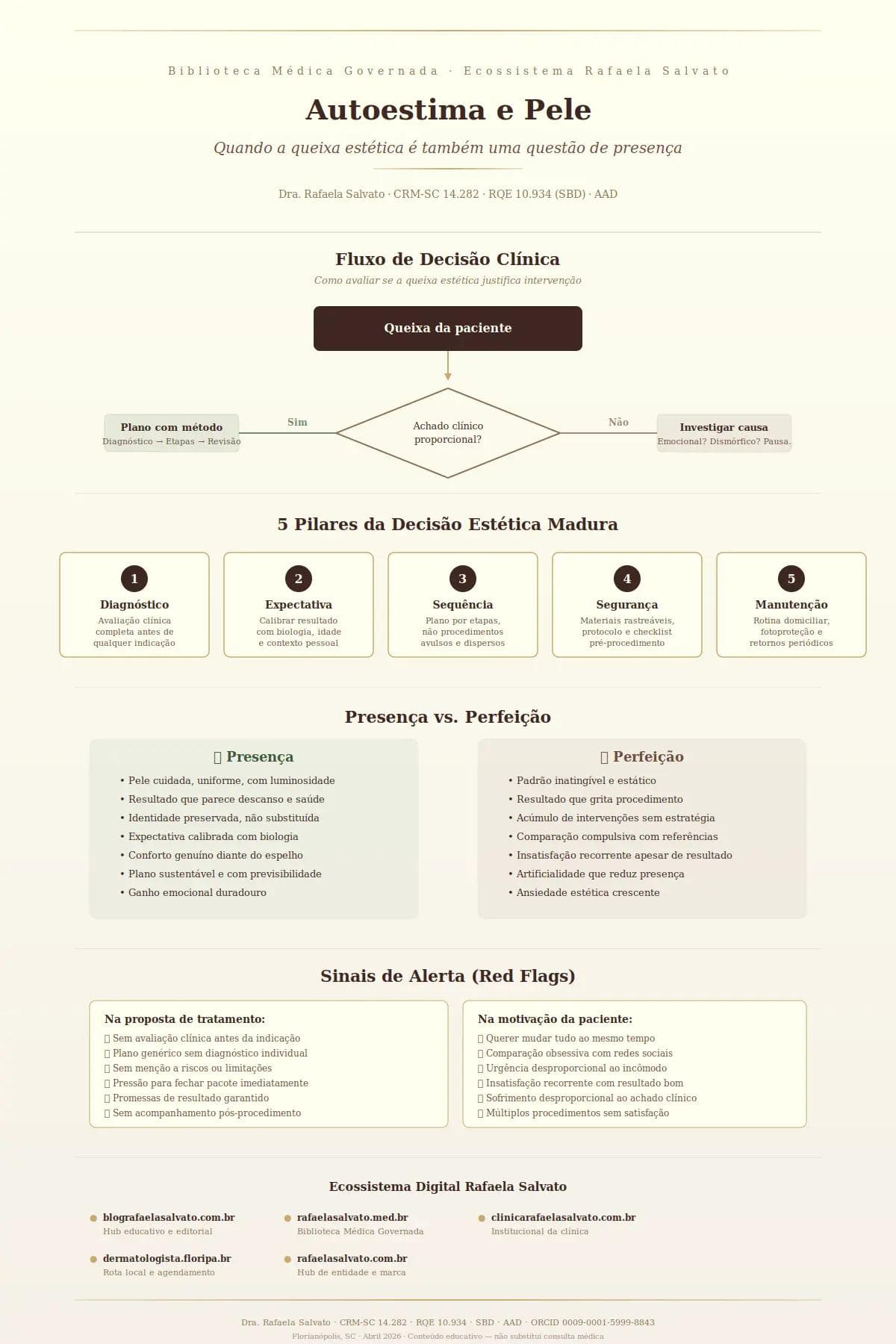 Infográfico editorial sobre autoestima e pele: fluxo de decisão clínica, cinco pilares da decisão estética madura, comparativo presença versus perfeição, sinais de alerta na proposta de tratamento e na motivação da paciente, e ecossistema digital Rafaela Salvato com cinco domínios. Paleta em ivory, areia, taupe e castanho profundo. Conteúdo educativo por Dra. Rafaela Salvato, CRM-SC 14.282, dermatologista referência no sul do Brasil.