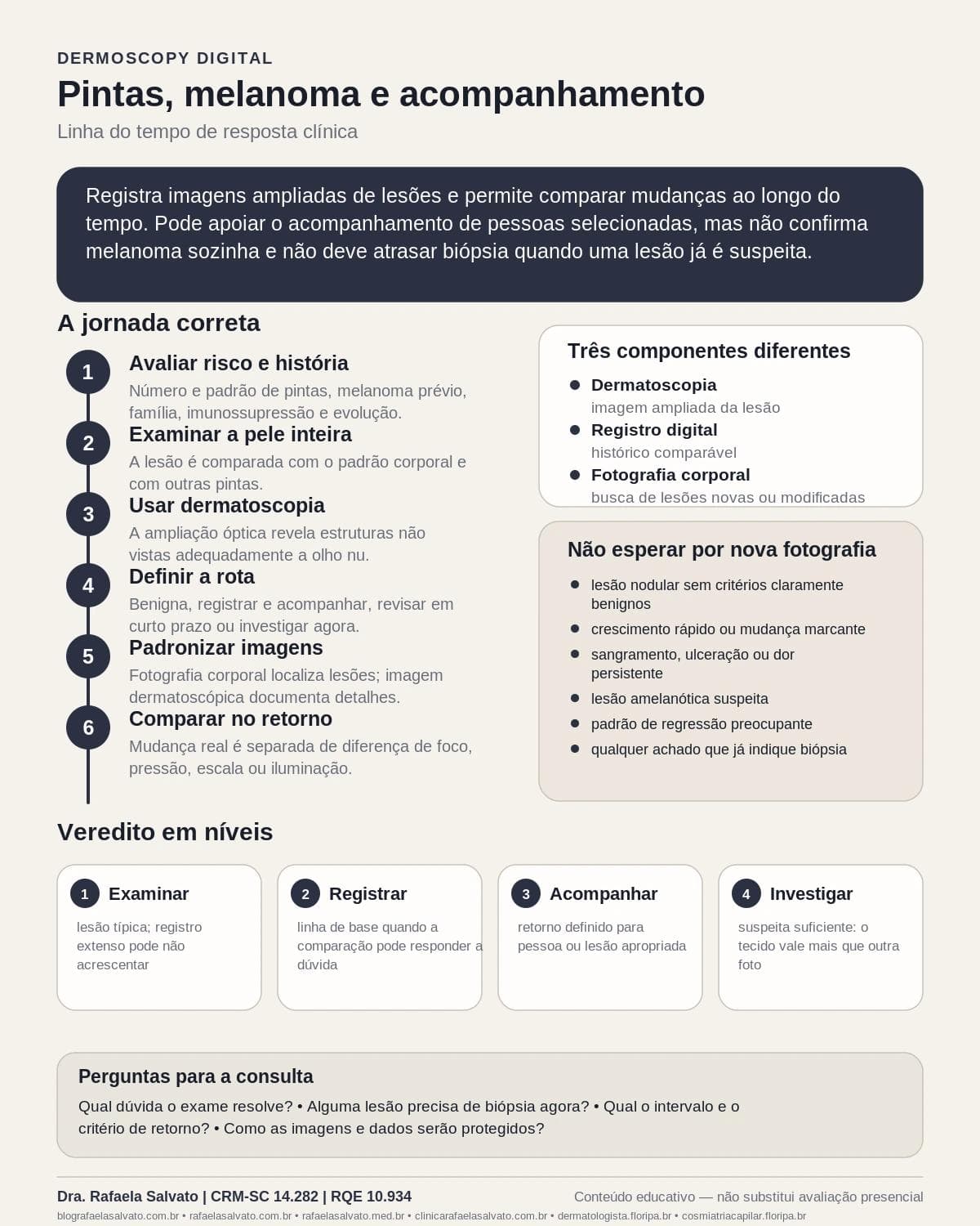 Infográfico editorial — Dermoscopy digital: pintas, melanoma e acompanhamento