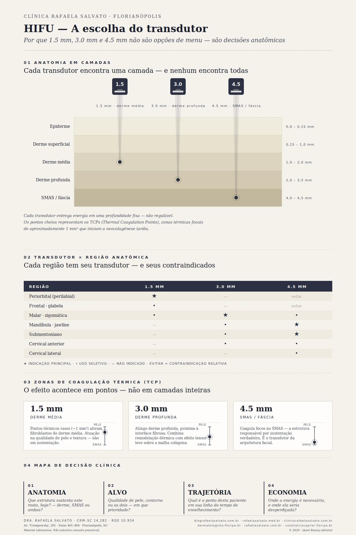 Infográfico comparativo: Como o dermatologista decide qual transdutor de HIFU aplicar na sua pele — e por que nunca são os três — Dra. Rafaela Salvato, dermatologista em Florianópolis (CRM-SC 14.282, RQE 10.934).