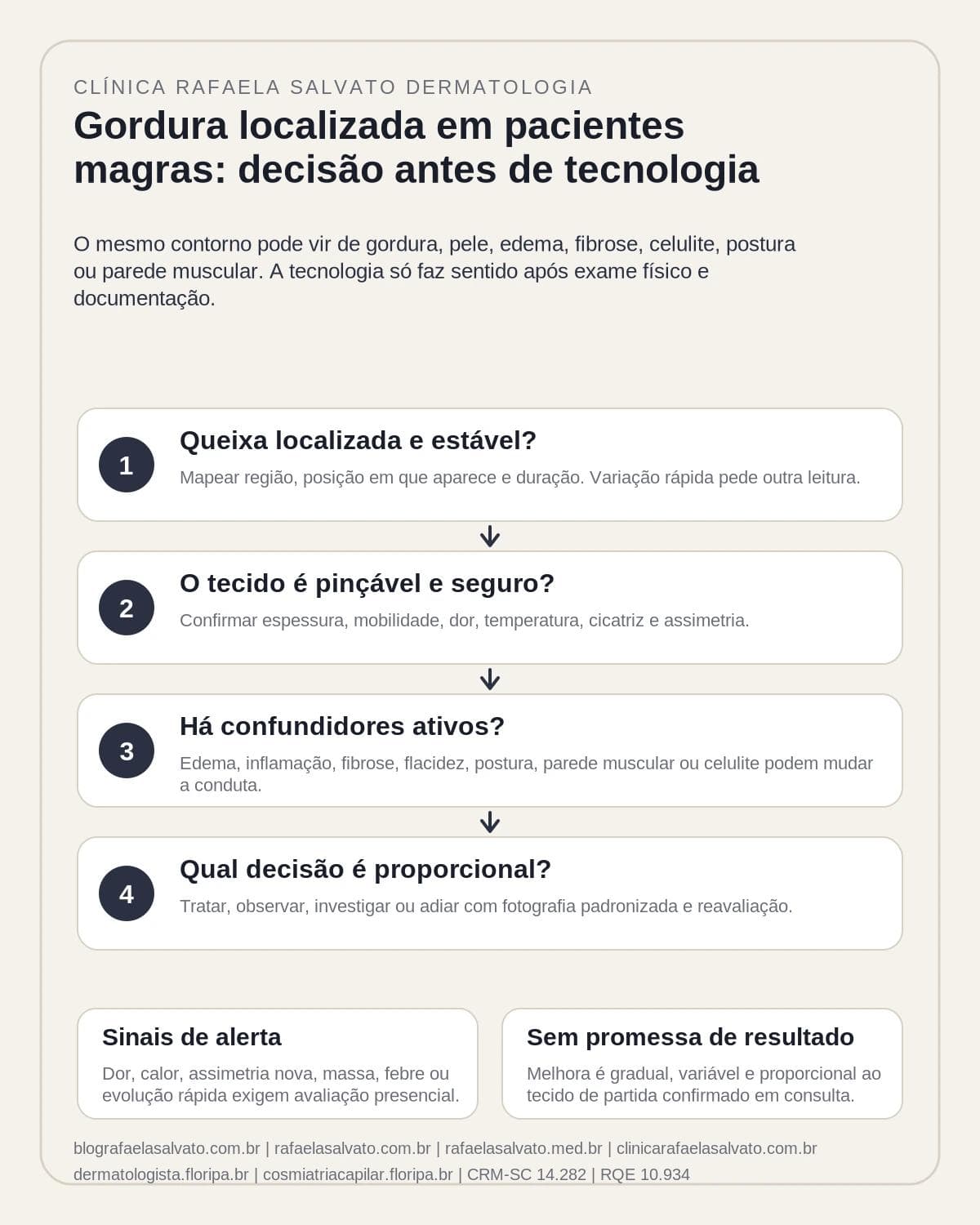 Infográfico editorial — Gordura localizada em pacientes magras: como decidir entre tecnologia e conduta expectante