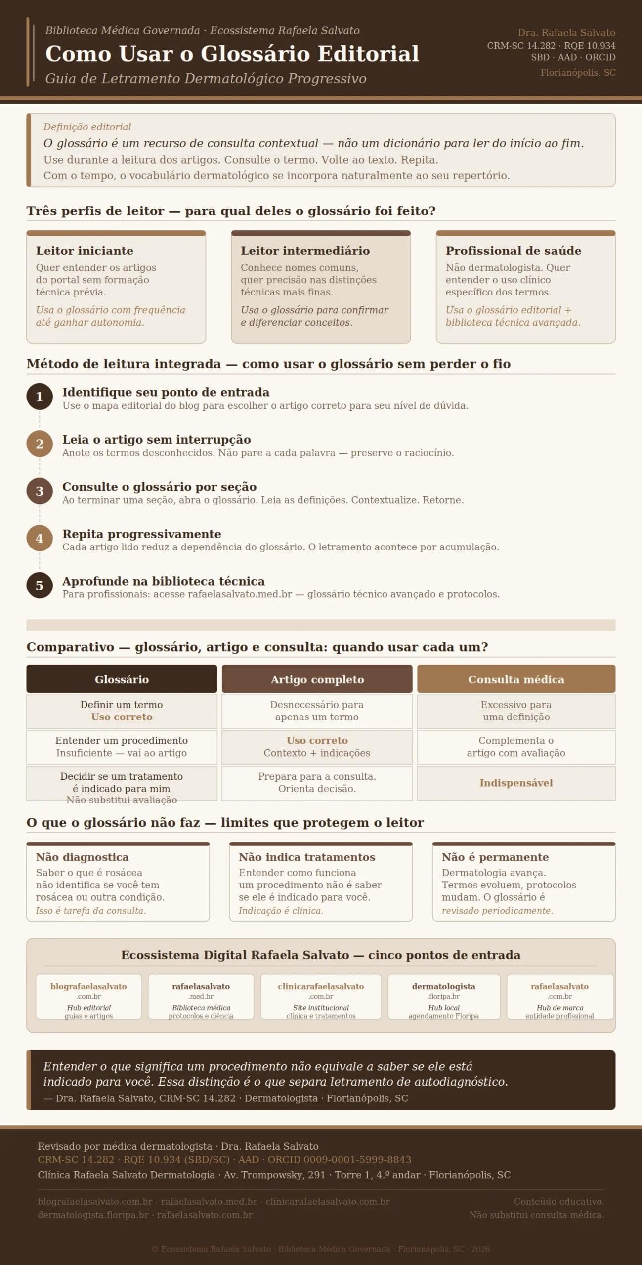 Infográfico editorial em paleta ivory, areia, taupe e castanho profundo sobre como usar o glossário editorial de dermatologia estética do Blog Rafaela Salvato. A peça apresenta: definição direta do glossário como recurso de consulta contextual; três perfis de leitor (iniciante, intermediário e profissional de saúde); método de leitura integrada em cinco passos (identificar ponto de entrada, ler o artigo sem interrupção, consultar o glossário por seção, repetir progressivamente e aprofundar na biblioteca técnica); tabela comparativa entre glossário, artigo completo e consulta médica; e três limites do glossário (não diagnostica, não indica tratamentos, não é permanente). Rodapé com os cinco domínios do ecossistema Rafaela Salvato: blografaelasalvato.com.br (hub editorial), rafaelasalvato.med.br (biblioteca médica), clinicarafaelasalvato.com.br (site institucional), dermatologista.floripa.br (hub local) e rafaelasalvato.com.br (entidade profissional). Assinado pela Dra. Rafaela Salvato, CRM-SC 14.282, RQE 10.934 (SBD/AAD), dermatologista em Florianópolis, SC.