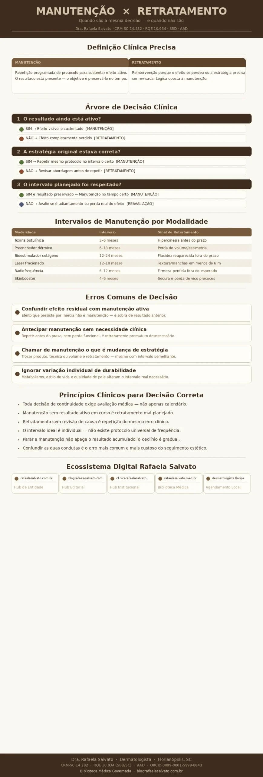 Infográfico clínico editorial elaborado pela Dra. Rafaela Salvato, médica dermatologista referência no sul do Brasil (CRM-SC 14.282, RQE 10.934, SBD, AAD). Apresenta a diferença clínica entre manutenção e retratamento em dermatologia estética, com definições precisas de cada conduta, árvore de decisão clínica em três etapas, tabela de intervalos de manutenção por modalidade (toxina botulínica, preenchedor dérmico, bioestimulador de colágeno, laser fracionado, radiofrequência e skinbooster), erros comuns de decisão, princípios clínicos para escolha correta e os cinco domínios do ecossistema digital Rafaela Salvato. Paleta editorial em ivory, areia, taupe e castanho profundo. Biblioteca Médica Governada — blografaelasalvato.com.br.