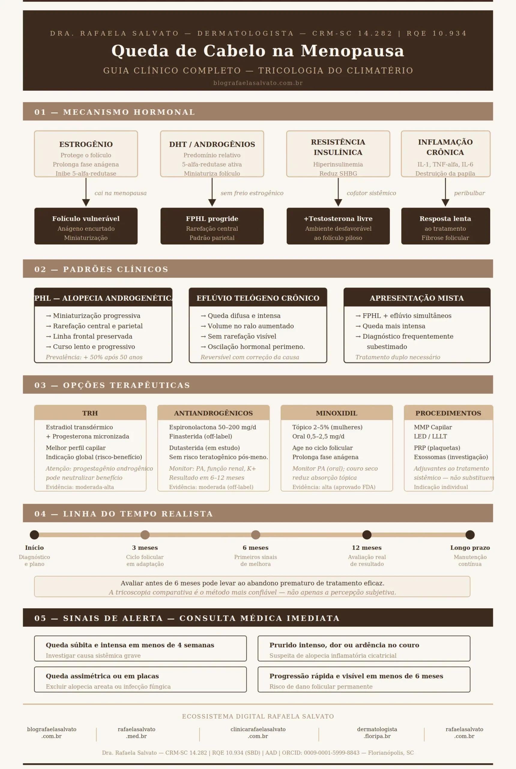 Infográfico editorial da Dra. Rafaela Salvato sobre queda de cabelo na perimenopausa e menopausa, em paleta creme, areia, taupe e castanho profundo. Organizado em cinco seções: mecanismo hormonal (estrogênio, DHT, resistência insulínica e inflamação crônica), padrões clínicos (FPHL, eflúvio telógeno e apresentação mista), opções terapêuticas (TRH, antiandrogênicos, minoxidil e procedimentos), linha do tempo realista de tratamento (início a longo prazo) e sinais de alerta para consulta imediata. Rodapé com os cinco domínios do ecossistema digital Rafaela Salvato e credenciais completas: CRM-SC 14.282, RQE 10.934, SBD, AAD, ORCID 0009-0001-5999-8843.