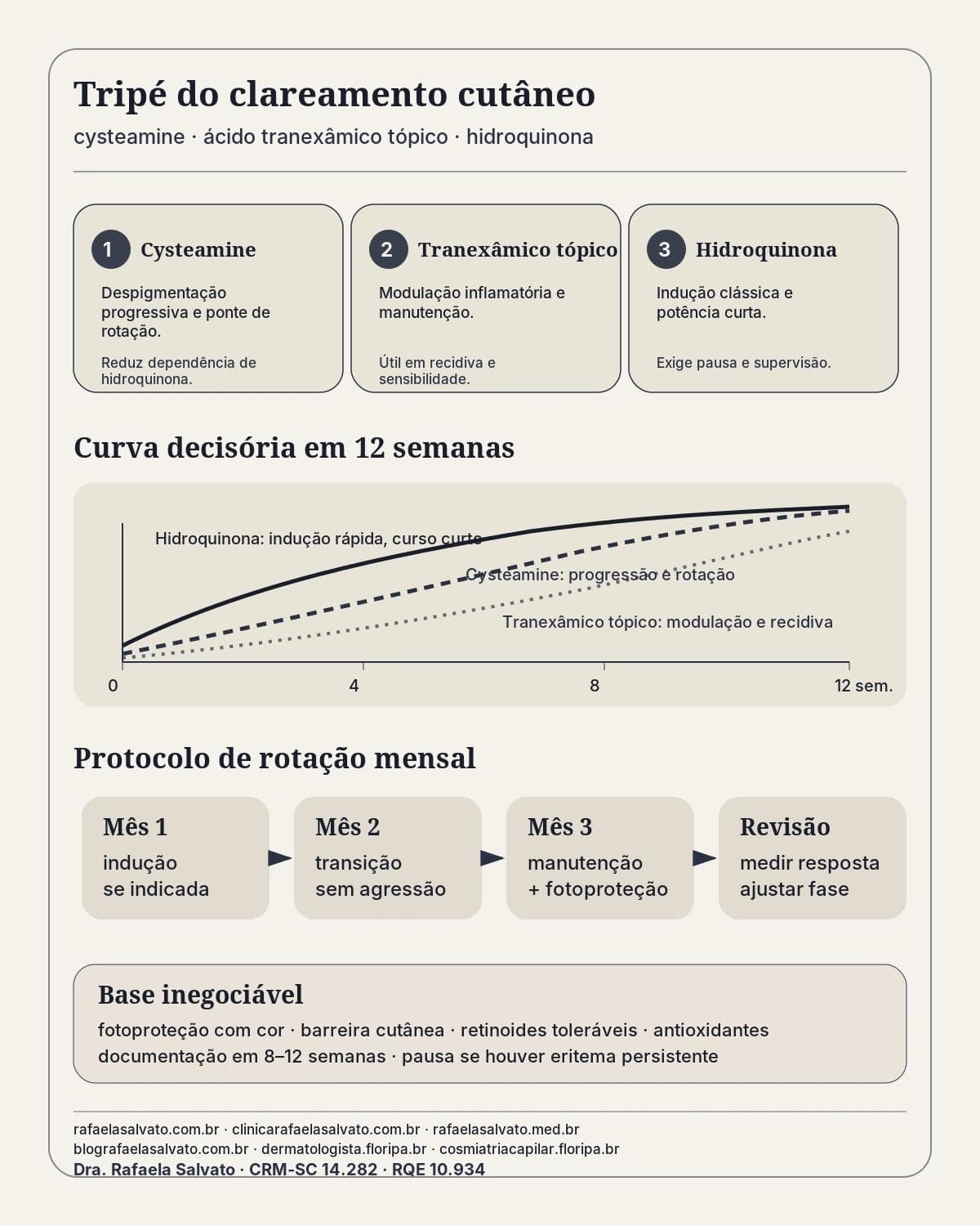 Infográfico comparativo: Cysteamine vs Ácido tranexâmico tópico vs Hidroquinona: o novo tripé do clareamento em peles brasileiras — Dra. Rafaela Salvato, dermatologista em Florianópolis (CRM-SC 14.282, RQE 10.934).