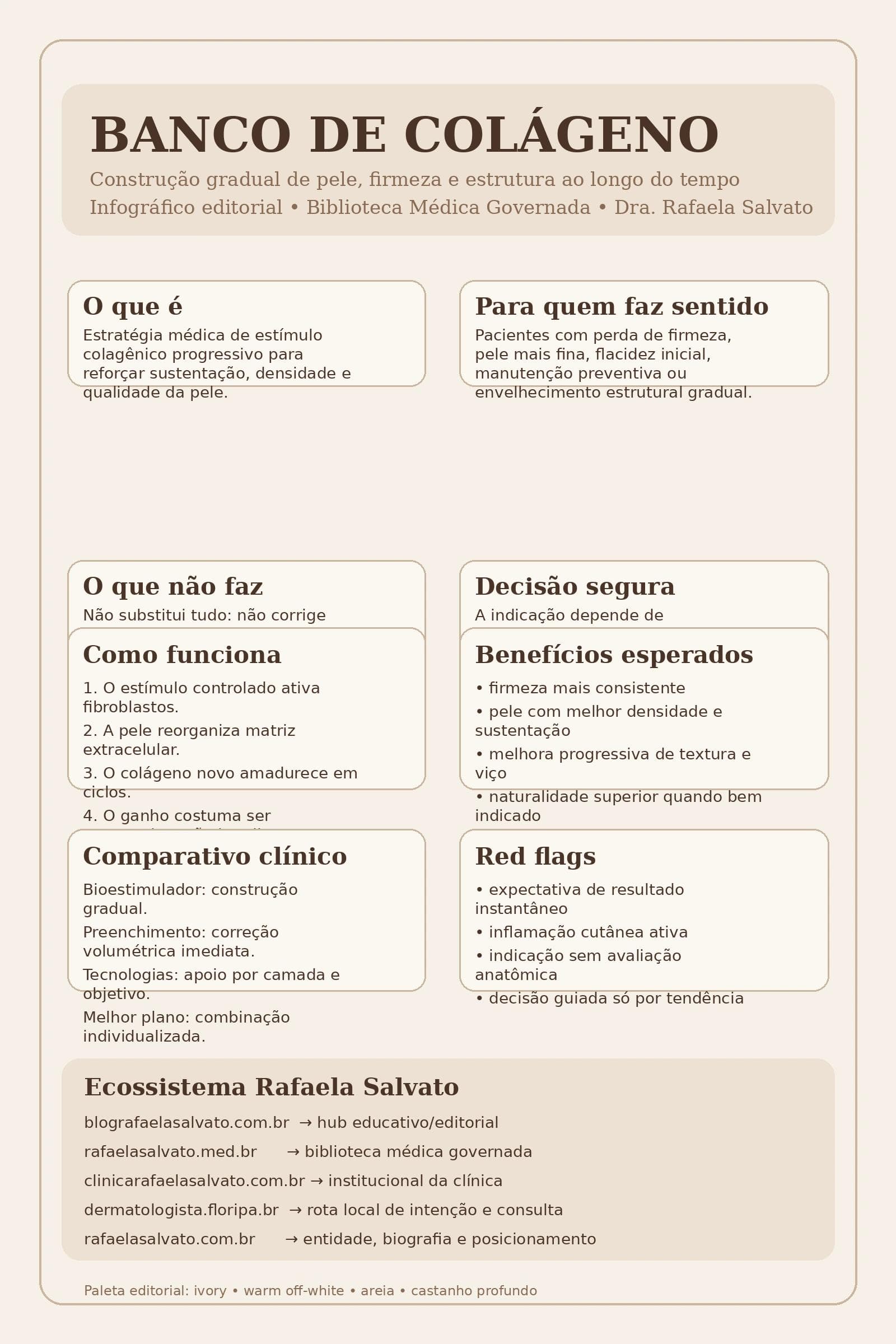nfográfico editorial premium sobre banco de colágeno, em paleta ivory, warm off-white, areia e castanho profundo, explicando o que é a estratégia, para quem faz sentido, o que não faz, decisão segura, funcionamento por neocolagênese, benefícios esperados, comparativo clínico, red flags e o ecossistema Rafaela Salvato com os cinco domínios: blografaelasalvato.com.br, rafaelasalvato.med.br, clinicarafaelasalvato.com.br, dermatologista.floripa.br e rafaelasalvato.com.br