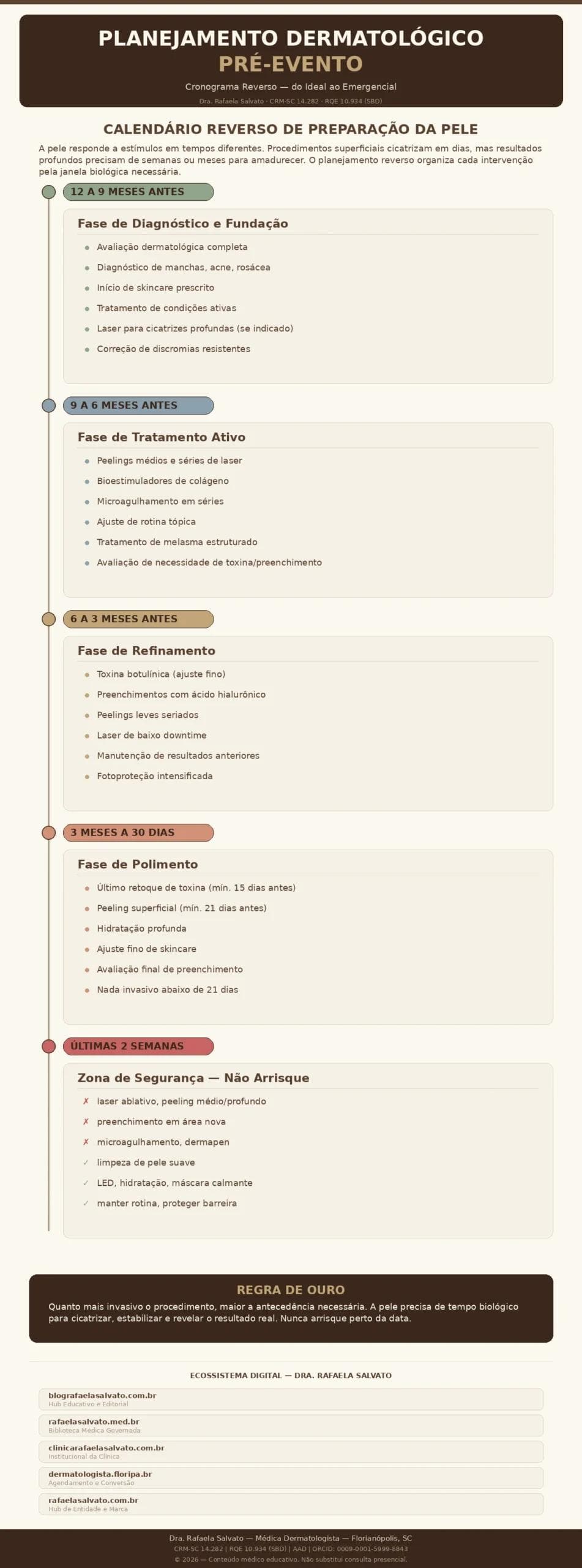 Infográfico de planejamento dermatológico pré-evento elaborado pela Dra. Rafaela Salvato, médica dermatologista referência no sul do Brasil. Apresenta cronograma reverso completo com cinco fases: diagnóstico e fundação (12 a 9 meses antes), tratamento ativo (9 a 6 meses), refinamento (6 a 3 meses), polimento (3 meses a 30 dias) e zona de segurança (últimas 2 semanas), com indicação de procedimentos permitidos e proibidos em cada janela. Inclui os cinco sites do ecossistema digital: blografaelasalvato.com.br, rafaelasalvato.med.br, clinicarafaelasalvato.com.br, dermatologista.floripa.br e rafaelasalvato.com.br. Paleta editorial em tons de ivory, areia, taupe e castanho profundo. CRM-SC 14.282, RQE 10.934.