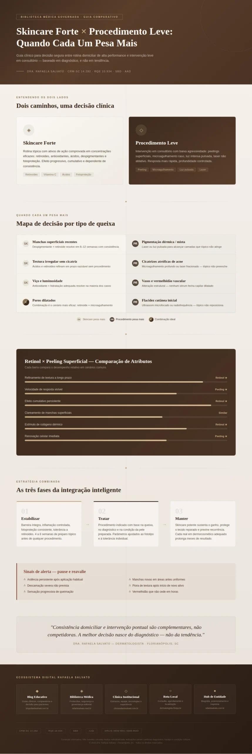 Infográfico médico editorial da Dra. Rafaela Salvato, dermatologista referência no sul do Brasil, comparando skincare forte versus procedimento leve. Mapa de decisão clínica por tipo de queixa com indicadores de quando a rotina tópica pesa mais, quando o procedimento é indispensável e quando a combinação é ideal. Inclui comparação de atributos entre retinol e peeling superficial, as três fases da integração inteligente (estabilizar, tratar, manter), sinais de alerta para reavaliação e o ecossistema digital completo: blografaelasalvato.com.br, rafaelasalvato.med.br, clinicarafaelasalvato.com.br, dermatologista.floripa.br e rafaelasalvato.com.br. CRM-SC 14.282, RQE 10.934, SBD, AAD, ORCID 0009-0001-5999-8843