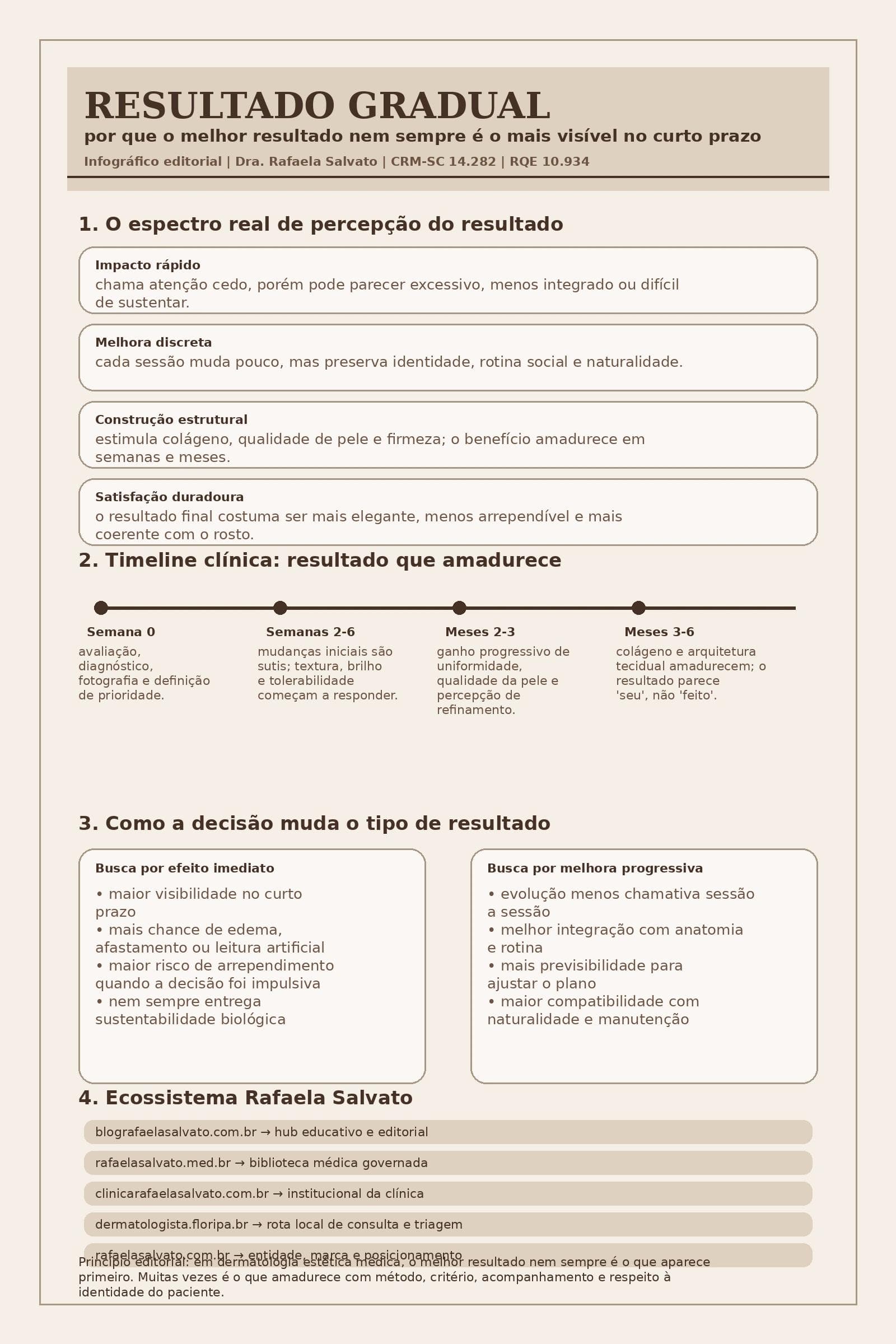 Infográfico editorial em paleta warm off-white, areia, taupe e castanho profundo sobre resultado gradual em dermatologia estética médica, assinado pela Dra. Rafaela Salvato. A peça explica por que o melhor resultado nem sempre é o mais visível no curto prazo, mostra o espectro entre impacto rápido e satisfação duradoura, apresenta uma timeline clínica de amadurecimento do resultado entre semanas e meses, compara busca por efeito imediato versus melhora progressiva e reúne os cinco sites do ecossistema Rafaela Salvato: blografaelasalvato.com.br, rafaelasalvato.med.br, clinicarafaelasalvato.com.br, dermatologista.floripa.br e rafaelasalvato.com.br