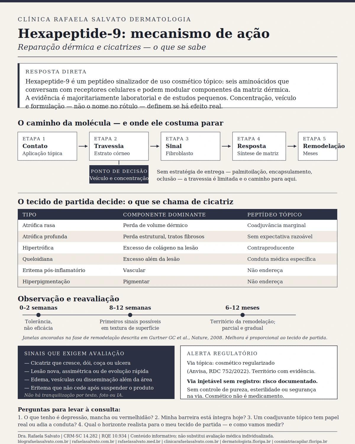 Infográfico editorial — Hexapeptide-9: reparação dérmica e cicatrizes: o que se sabe