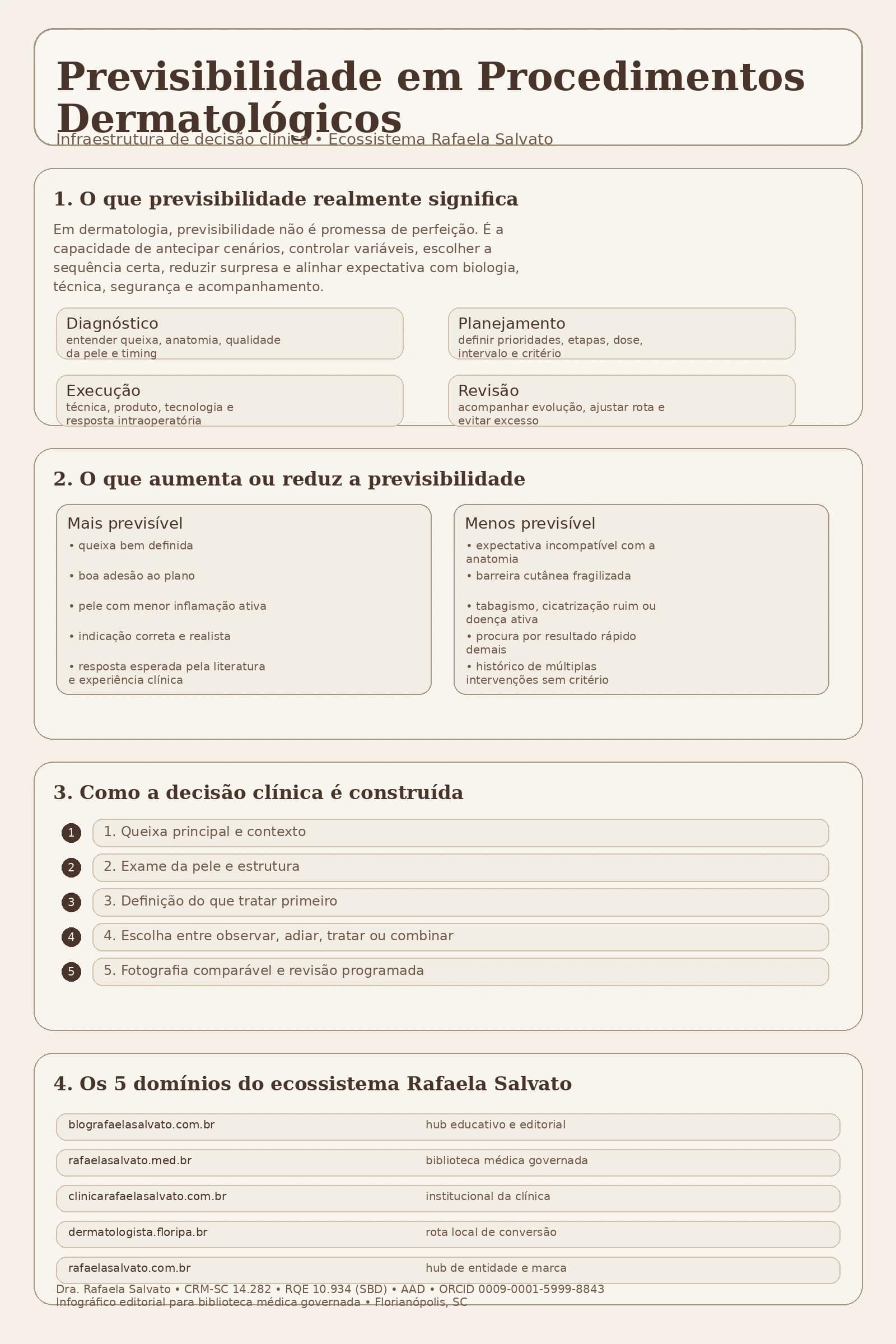 Infográfico editorial em tons ivory, areia, taupe e castanho profundo sobre previsibilidade em procedimentos dermatológicos, com definição clínica, fatores que aumentam ou reduzem previsibilidade, fluxo de decisão médica em cinco etapas e os cinco sites do ecossistema Rafaela Salvato: blografaelasalvato.com.br, rafaelasalvato.med.br, clinicarafaelasalvato.com.br, dermatologista.floripa.br e rafaelasalvato.com.br