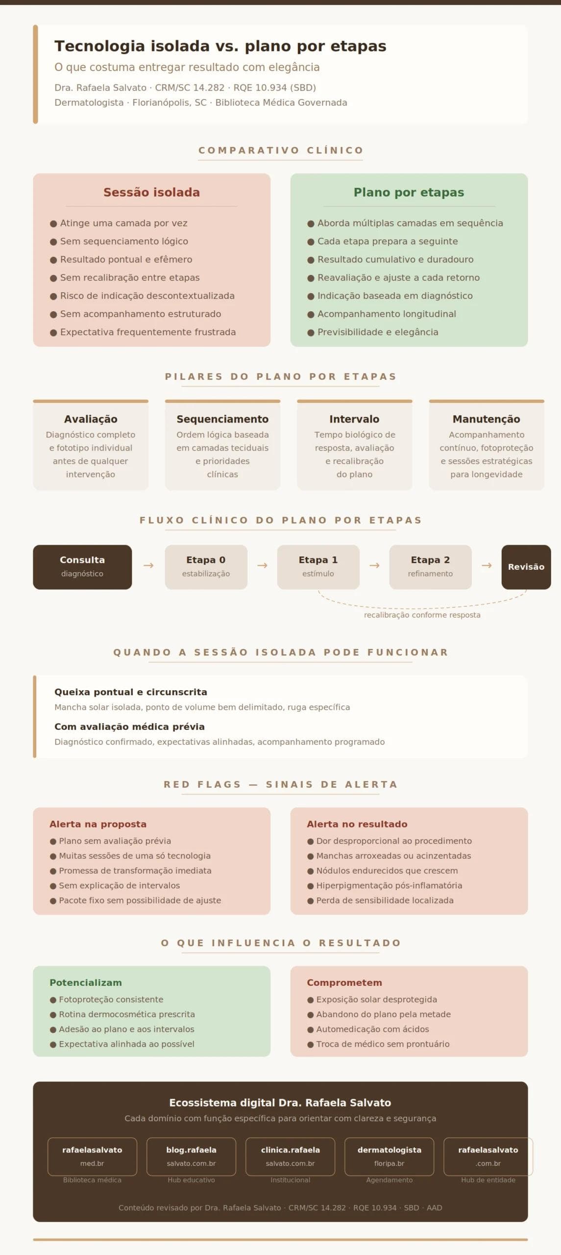 Infográfico editorial comparativo sobre tecnologia isolada versus plano por etapas em dermatologia estética, produzido pela Dra. Rafaela Salvato, médica dermatologista referência no Sul do Brasil (CRM/SC 14.282, RQE 10.934). Apresenta comparativo clínico lado a lado, os quatro pilares do plano estruturado (avaliação, sequenciamento, intervalo e manutenção), fluxo clínico com seta de recalibração, cenários para sessão isolada, red flags e sinais de alerta, fatores que influenciam resultados e o ecossistema digital completo com os cinco domínios: rafaelasalvato.med.br, blografaelasalvato.com.br, clinicarafaelasalvato.com.br, dermatologista.floripa.br e rafaelasalvato.com.br