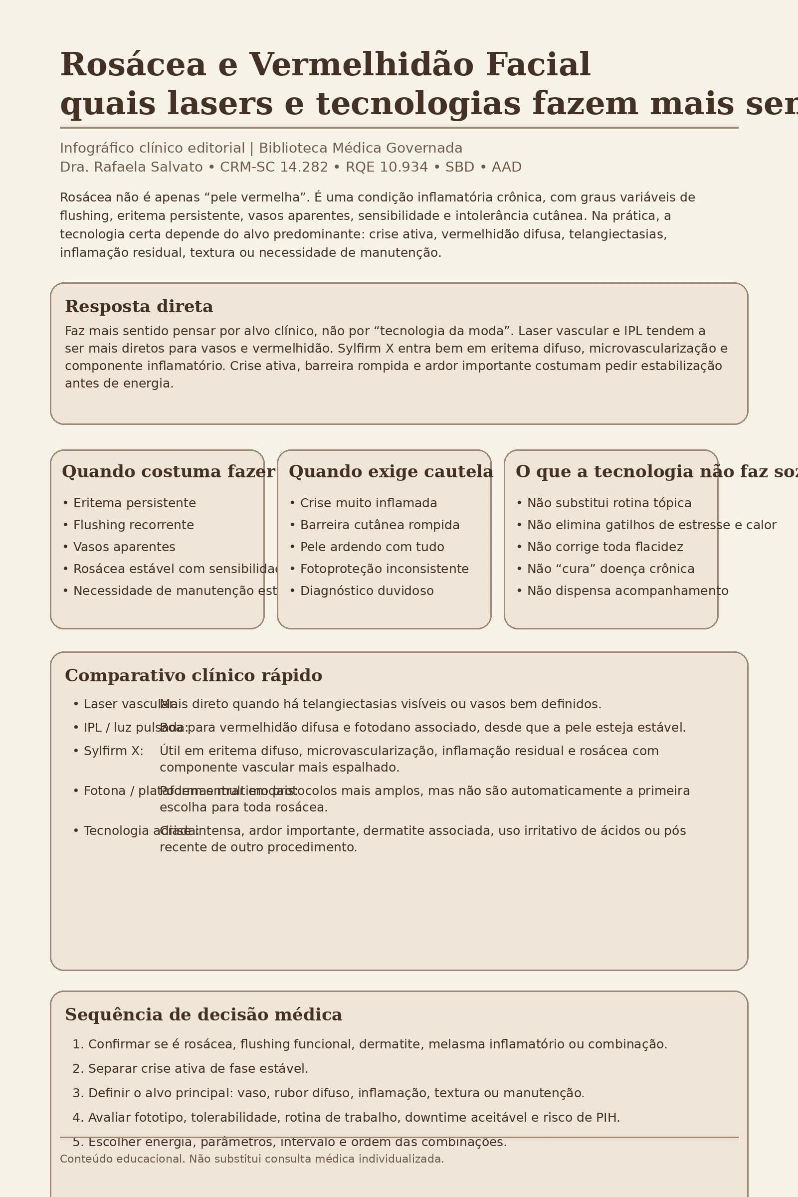 Infográfico clínico intitulado “Rosácea e Vermelhidão Facial: quais lasers e tecnologias fazem mais sentido?”. O material resume, em linguagem médica clara, que rosácea não é apenas pele vermelha e que a escolha da tecnologia depende do alvo predominante: eritema difuso, telangiectasias visíveis, microvascularização, inflamação residual, sensibilidade e fase clínica. Há blocos com resposta direta, quando costuma fazer sentido, quando exige cautela, o que a tecnologia não faz sozinha, comparativo entre laser vascular, IPL, Sylfirm X e plataformas multimodais, além de uma sequência de decisão médica em cinco etapas. No rodapé, aparecem os cinco sites do ecossistema Rafaela Salvato: rafaelasalvato.com.br, clinicarafaelasalvato.com.br, rafaelasalvato.med.br, blografaelasalvato.com.br e dermatologista.floripa.br