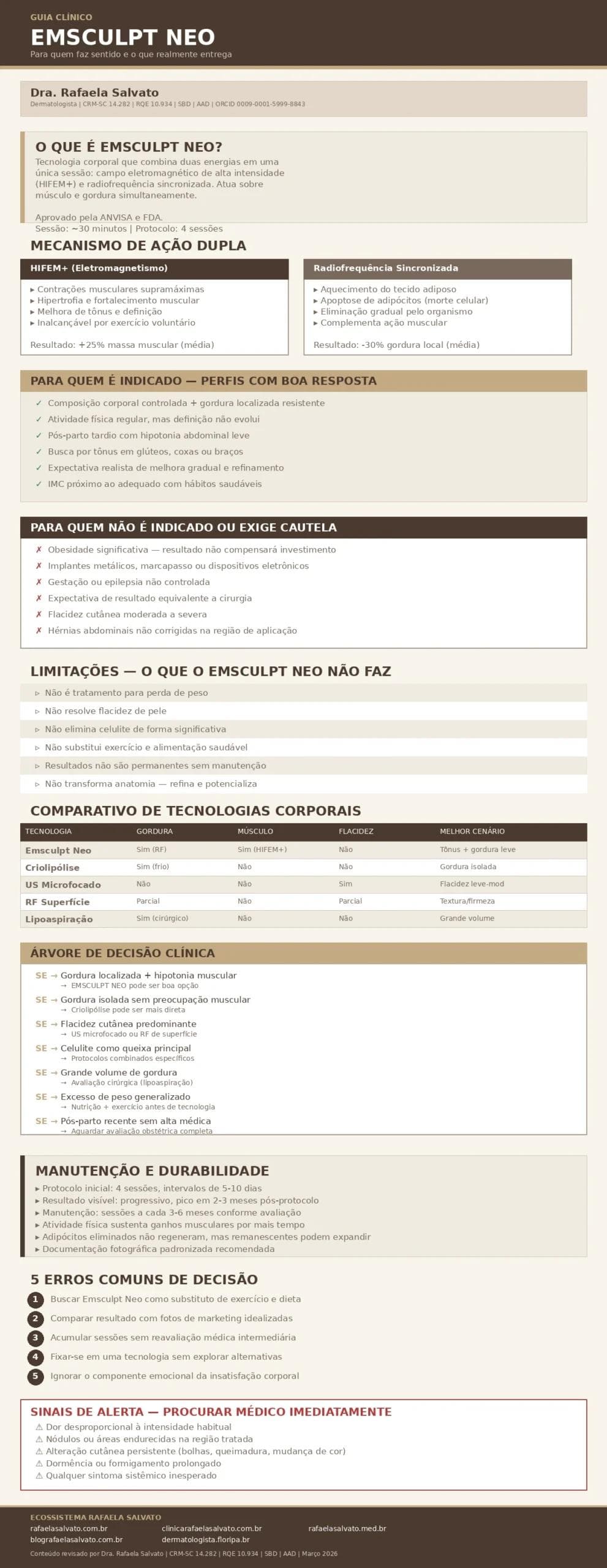 Infográfico clínico sobre Emsculpt Neo: mecanismo de ação dupla HIFEM+ e radiofrequência, perfis indicados e contraindicados, limitações, comparativo com criolipólise, ultrassom microfocado, radiofrequência e lipoaspiração, árvore de decisão clínica, protocolo de manutenção, erros comuns e sinais de alerta. Conteúdo revisado por Dra. Rafaela Salvato, CRM-SC 14.282, RQE 10.934, SBD e AAD. Ecossistema digital: rafaelasalvato.com.br, clinicarafaelasalvato.com.br, rafaelasalvato.med.br, blografaelasalvato.com.br, dermatologista.floripa.br