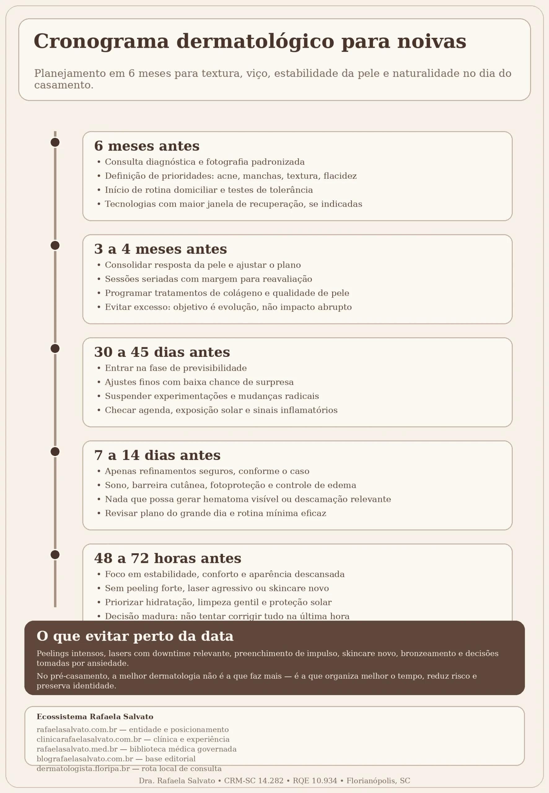 Infográfico vertical em estilo editorial médico de luxo, com fundo warm off-white e tipografia em castanho profundo, intitulado “Cronograma dermatológico para noivas”. O layout apresenta uma linha do tempo em 5 fases: 6 meses antes, 3 a 4 meses antes, 30 a 45 dias antes, 7 a 14 dias antes e 48 a 72 horas antes. Cada fase resume prioridades como consulta diagnóstica, definição de prioridades da pele, estabilização da barreira cutânea, tratamentos com tempo de maturação, refinamentos seguros e proteção do resultado perto da data. Há um bloco final “O que evitar perto da data”, destacando peeling forte, laser com downtime, preenchimento por impulso, skincare novo, bronzeamento e decisões por ansiedade. No rodapé, aparecem os 5 sites do ecossistema Rafaela Salvato.