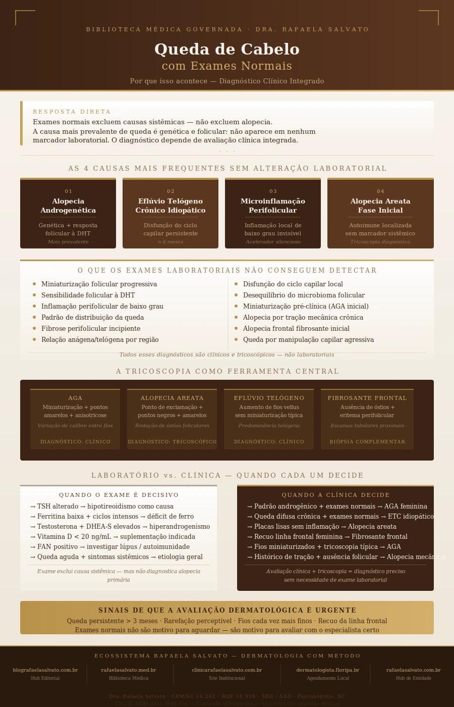 Infográfico editorial em paleta ivory, taupe e castanho profundo sobre queda de cabelo com exames normais, assinado pela Dra. Rafaela Salvato, dermatologista em Florianópolis. A peça apresenta resposta direta sobre o diagnóstico capilar sem alteração laboratorial, as quatro causas mais frequentes de queda sem achado nos exames (alopecia androgenética, eflúvio telógeno crônico idiopático, microinflamação perifolicular e alopecia areata inicial), lista de mecanismos invisíveis ao laboratório, assinaturas tricoscópicas por tipo de alopecia e comparativo entre quando o exame de sangue decide e quando a avaliação clínica é determinante. Inclui os cinco domínios do ecossistema Rafaela Salvato: blografaelasalvato.com.br, rafaelasalvato.med.br, clinicarafaelasalvato.com.br, dermatologista.floripa.br e rafaelasalvato.com.br