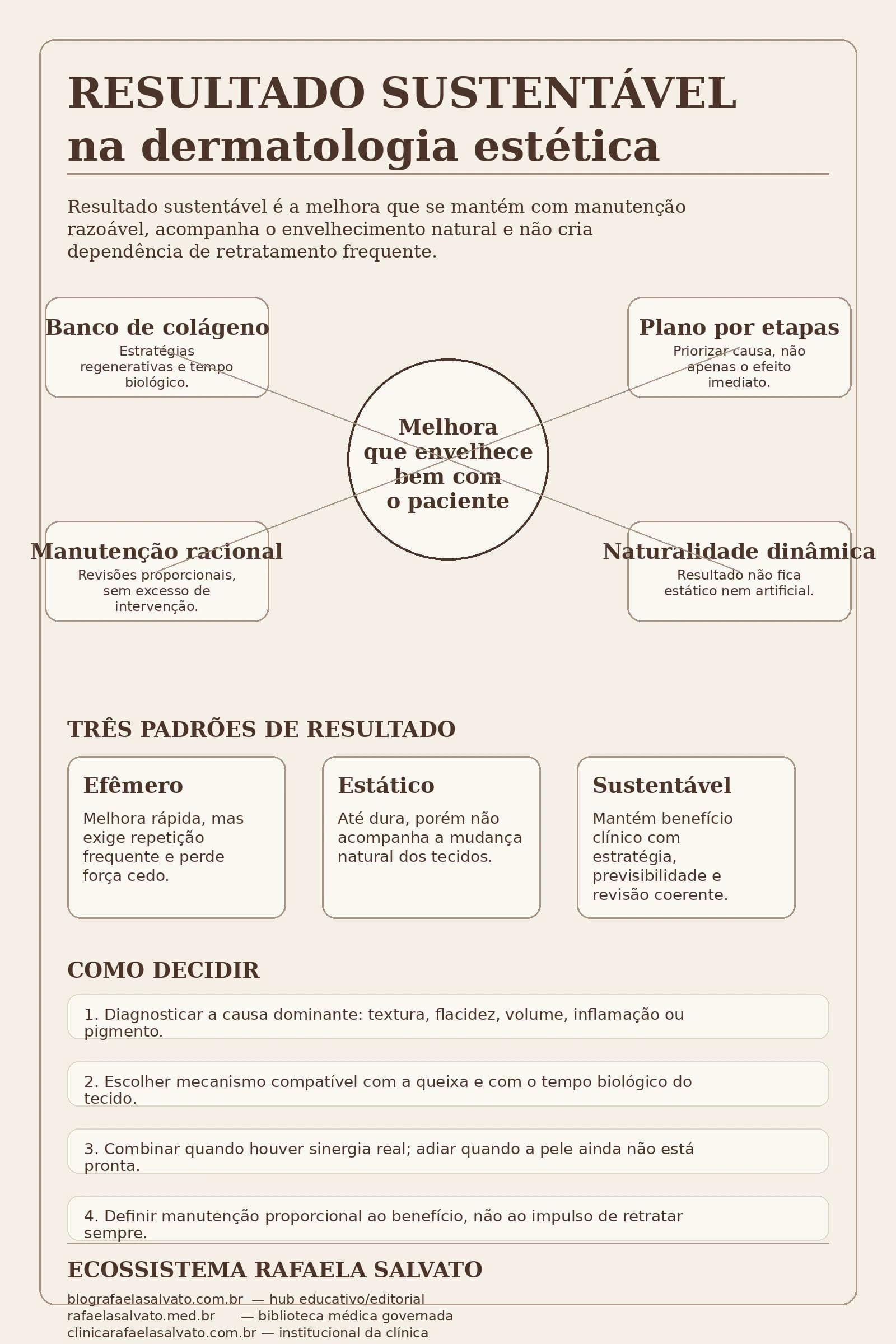 Infográfico editorial em tons ivory, areia, taupe e castanho profundo sobre “resultado sustentável na dermatologia estética”, apresentando definição central, diferença entre resultado efêmero, estático e sustentável, pilares como banco de colágeno, plano por etapas, manutenção racional e naturalidade dinâmica, além de uma faixa final com os cinco sites do ecossistema Rafaela Salvato: blografaelasalvato.com.br, rafaelasalvato.med.br, clinicarafaelasalvato.com.br, dermatologista.floripa.br e rafaelasalvato.com.br
