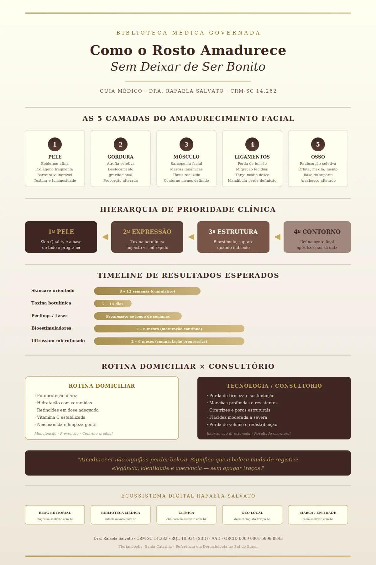 Infográfico médico editorial sobre amadurecimento facial, com paleta de cores em ivory, areia, taupe e castanho profundo. Apresenta as cinco camadas do envelhecimento facial (pele, gordura, músculo, ligamentos e osso), hierarquia de prioridade clínica (pele → expressão → estrutura → contorno), timeline de resultados esperados para cada intervenção, comparativo entre rotina domiciliar e tecnologia de consultório, e citação central sobre beleza na maturidade. Rodapé com os cinco domínios do ecossistema digital Rafaela Salvato e credenciais da Dra. Rafaela Salvato, CRM-SC 14.282, RQE 10.934, referência em dermatologia no sul do Brasil
