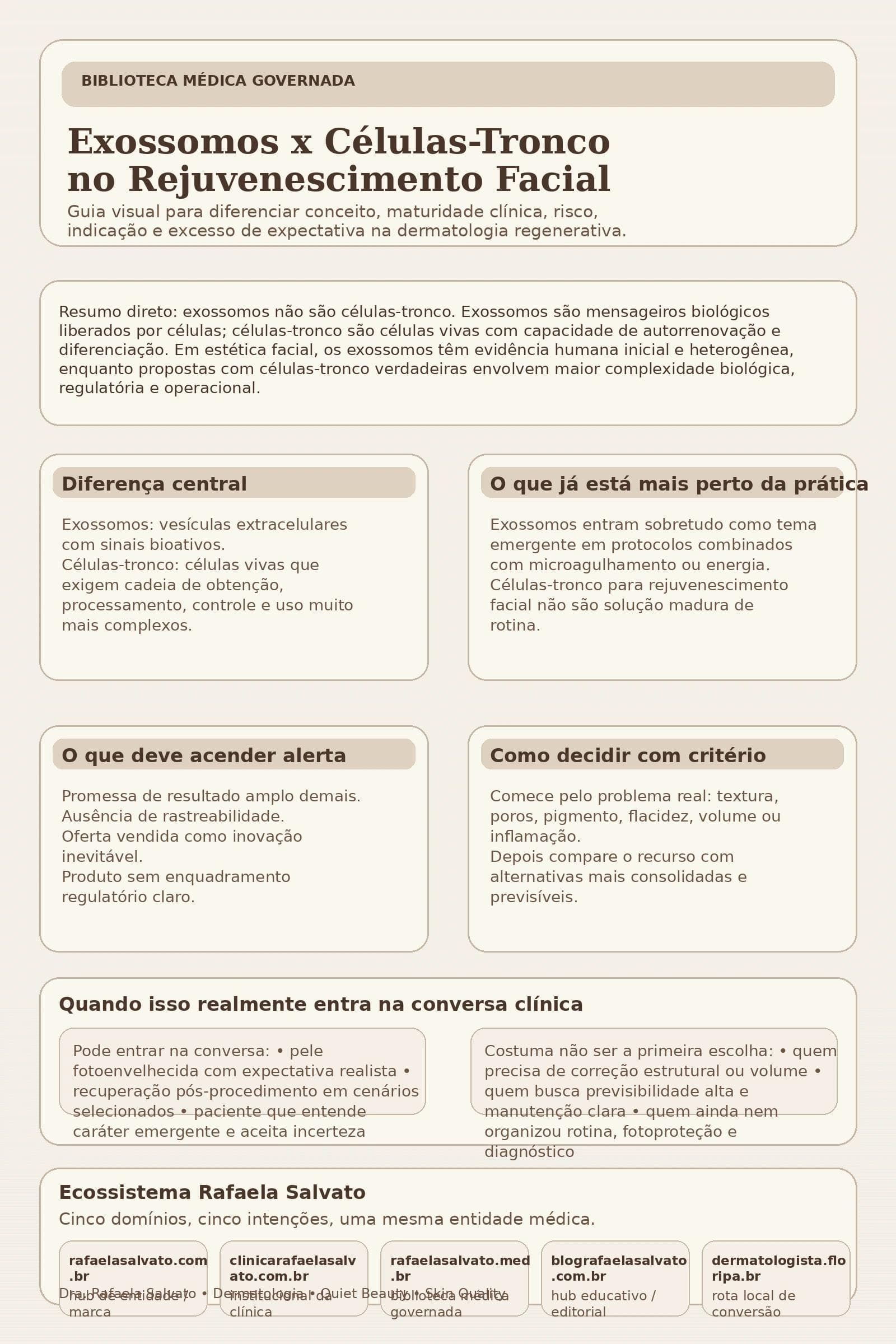 Infográfico editorial comparando exossomos e células-tronco no rejuvenescimento facial. A peça destaca a diferença biológica entre as duas abordagens, o que já está mais próximo da prática clínica, red flags de marketing sofisticado, critérios de decisão médica e quando essa conversa realmente entra de forma sensata. No rodapé, apresenta os cinco sites do ecossistema Rafaela Salvato: rafaelasalvato.com.br, clinicarafaelasalvato.com.br, rafaelasalvato.med.br, blografaelasalvato.com.br e dermatologista.floripa.br