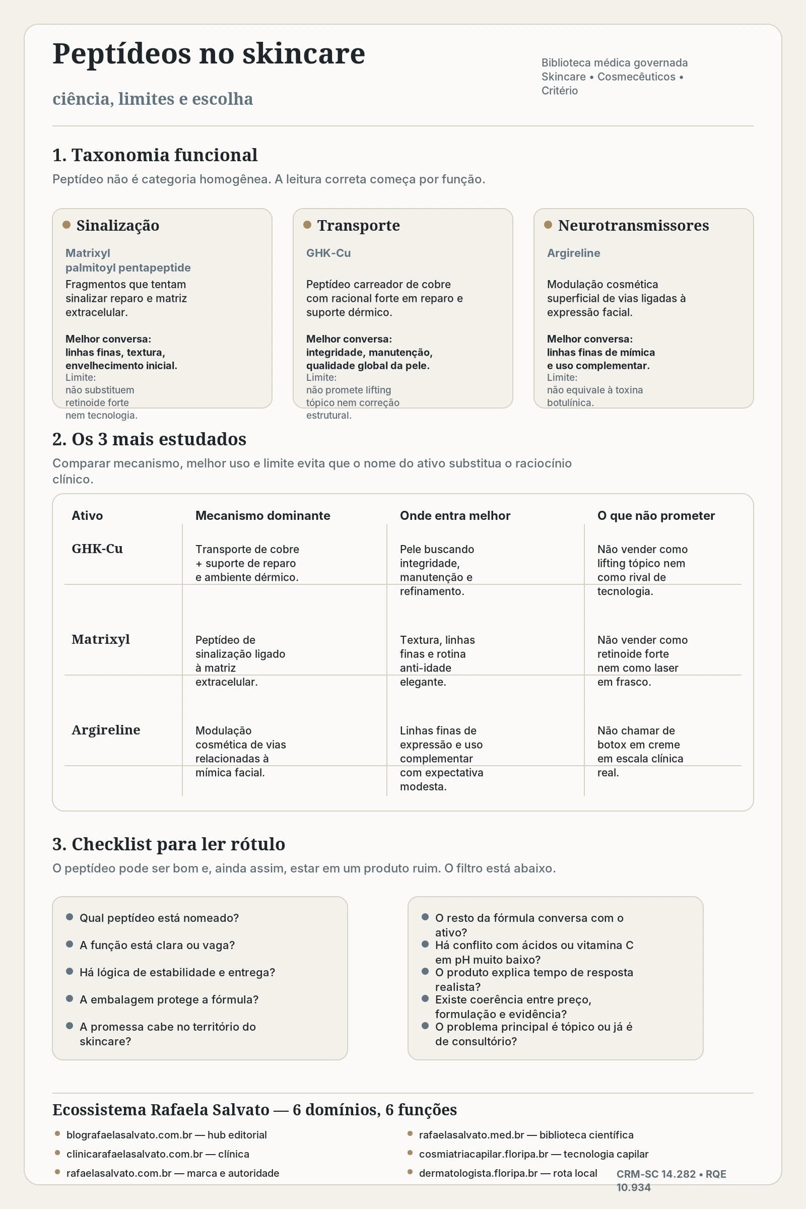 Infográfico sobre peptídeos no skincare: GHK-Cu, Matrixyl, Argireline e critérios de formulação