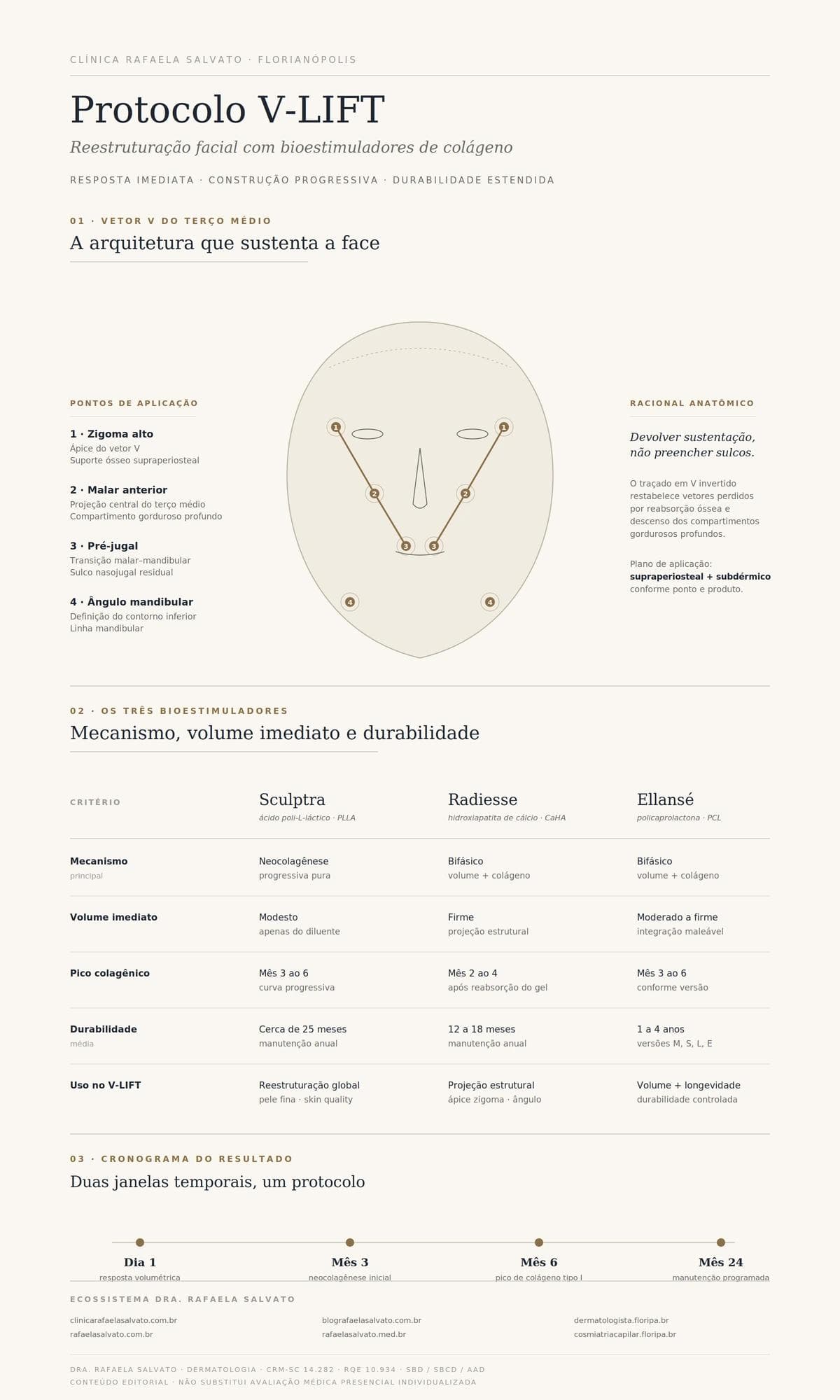 Infográfico sobre o Protocolo V-LIFT com bioestimuladores de colágeno
