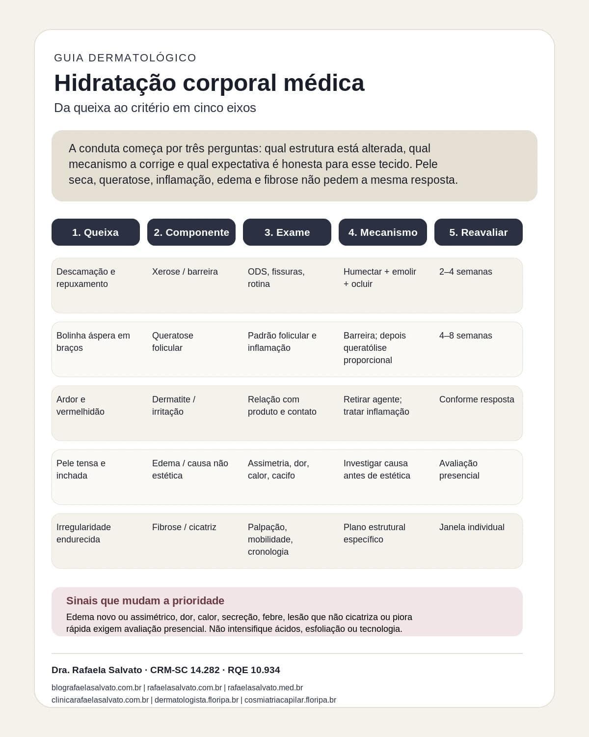 Infográfico editorial — Hidratação corporal médica: o que a dermatologia corporal consegue melhorar