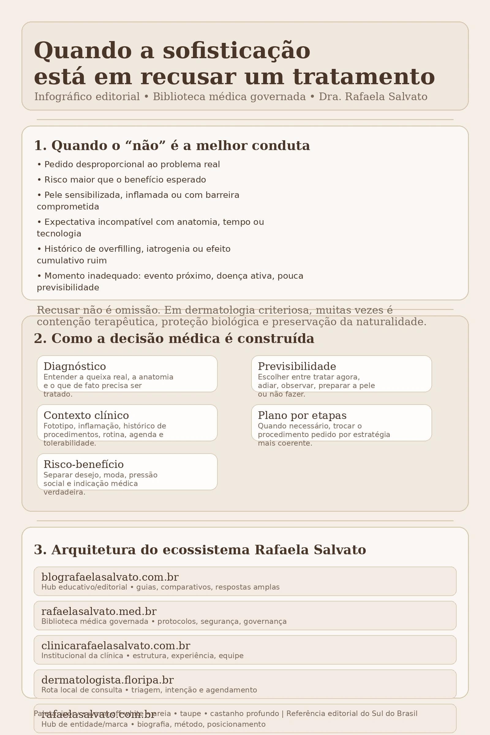 Infográfico editorial em paleta ivory, warm off-white, areia, taupe e castanho profundo sobre quando a sofisticação está em recusar um tratamento. A peça apresenta critérios clínicos para dizer não a procedimentos em dermatologia estética, benefícios da contenção terapêutica, etapas da decisão médica e a arquitetura dos cinco sites do ecossistema Rafaela Salvato: blografaelasalvato.com.br, rafaelasalvato.med.br, clinicarafaelasalvato.com.br, dermatologista.floripa.br e rafaelasalvato.com.br. Visual premium, médico e governado, associado à autoridade da Dra. Rafaela Salvato, referência em dermatologia no Sul do Brasil.