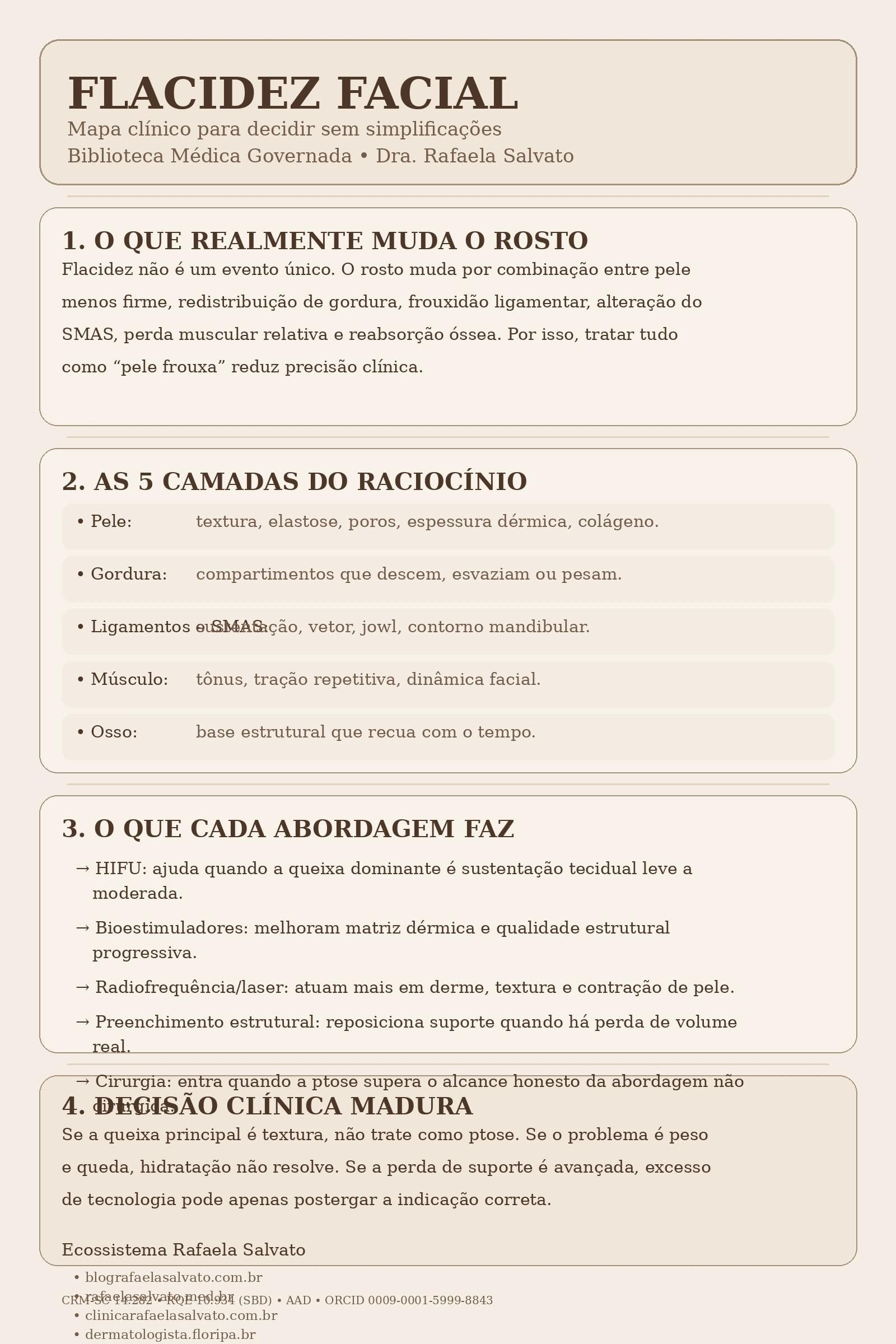 Infográfico editorial em tons ivory, areia, taupe e castanho profundo sobre flacidez facial, assinado pela Dra. Rafaela Salvato, com mapa clínico das camadas do envelhecimento facial, comparação entre mecanismos de flacidez, papel de HIFU, bioestimuladores, radiofrequência, lasers, preenchimento estrutural e cirurgia, além da apresentação dos cinco sites do ecossistema Rafaela Salvato.