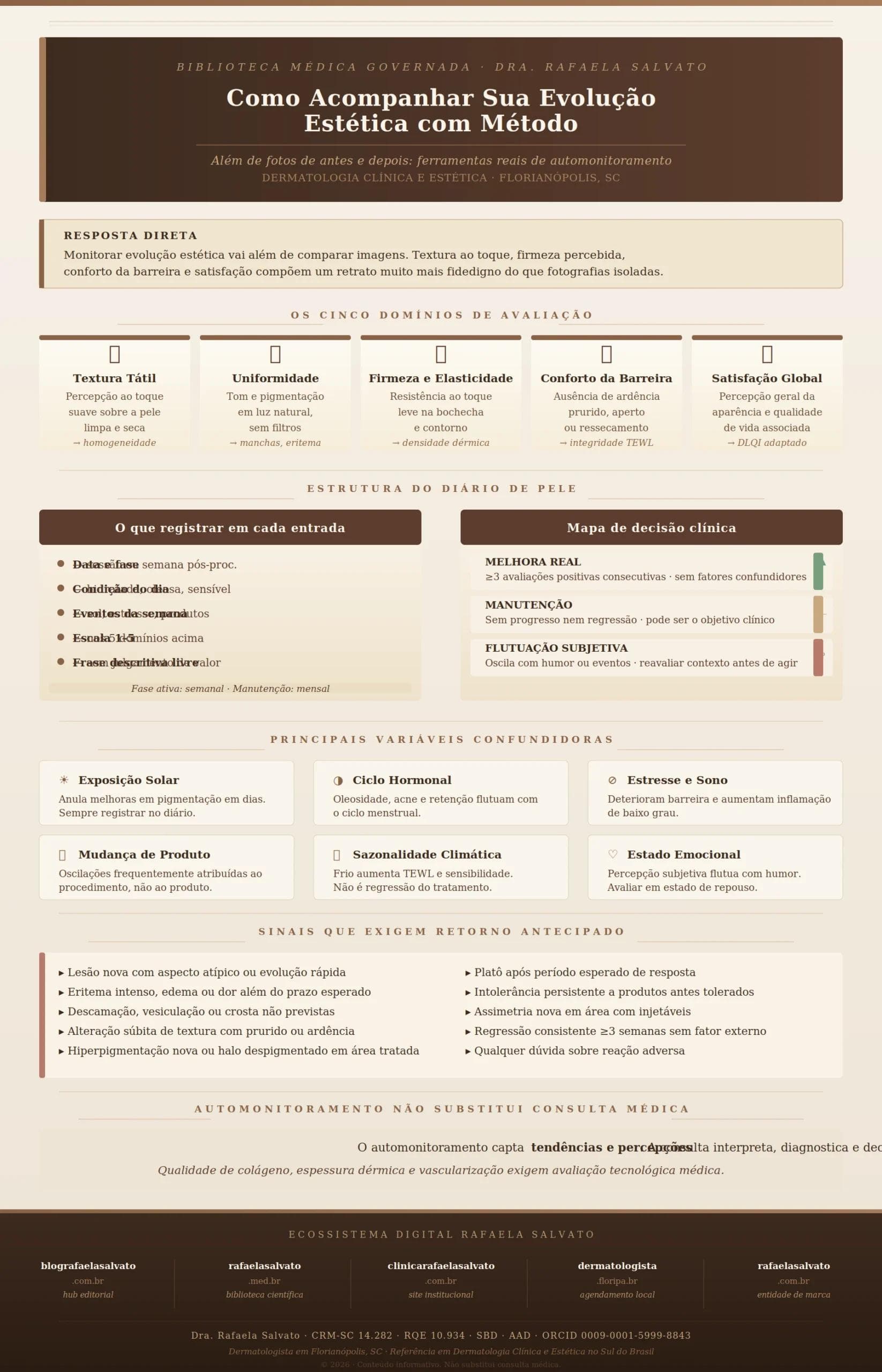 Infográfico editorial em paleta ivory, areia, taupe e castanho profundo sobre como acompanhar evolução estética além de fotos de antes e depois, elaborado pela Dra. Rafaela Salvato, médica dermatologista CRM-SC 14.282, RQE 10.934 (SBD/AAD), referência em dermatologia clínica e estética no sul do Brasil. A peça apresenta: resposta direta sobre o tema; os cinco domínios de avaliação (textura tátil, uniformidade visual, firmeza e elasticidade, conforto da barreira e satisfação global); estrutura do diário de pele com o que registrar em cada entrada; mapa de decisão clínica com os três estados — melhora real, manutenção e flutuação subjetiva; seis principais variáveis confundidoras (exposição solar, ciclo hormonal, estresse, mudança de produto, sazonalidade e estado emocional); sinais de alerta que exigem retorno antecipado; e nota sobre os limites do automonitoramento. Rodapé com os cinco domínios do ecossistema Rafaela Salvato: blografaelasalvato.com.br (hub editorial), rafaelasalvato.med.br (biblioteca científica), clinicarafaelasalvato.com.br (site institucional), dermatologista.floripa.br (agendamento local) e rafaelasalvato.com.br (entidade de marca). Florianópolis, SC, 2026.