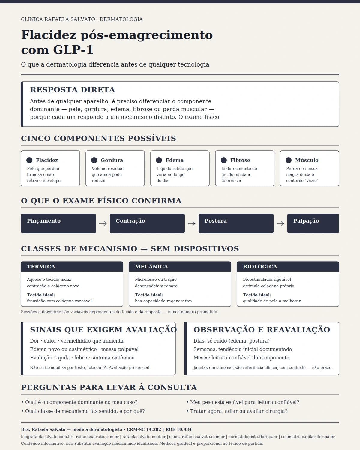 Infográfico editorial — Flacidez pós-emagrecimento com GLP-1: o que a dermatologia consegue melhorar sem cirurgia