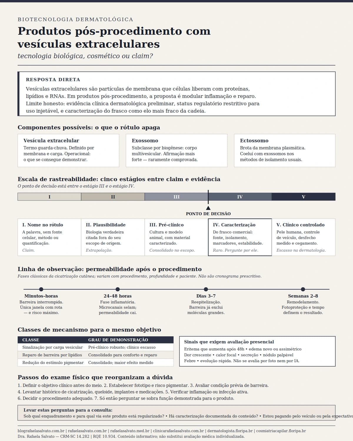 Infográfico editorial — Produtos pós-procedimento com vesículas extracelulares: tecnologia biológica, cosmético ou claim?