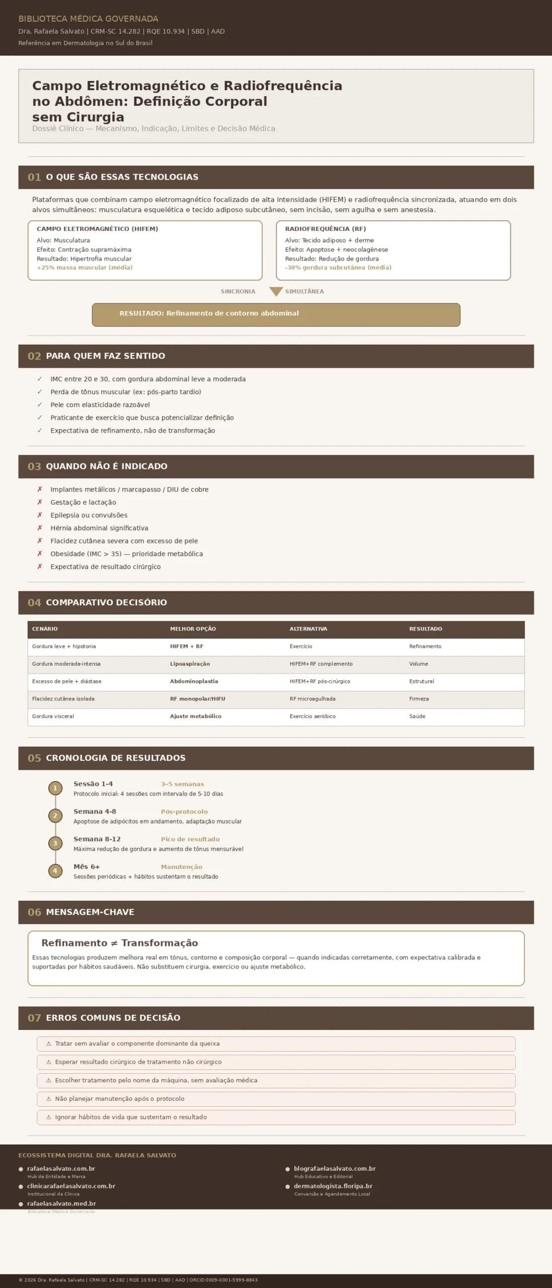 Infográfico clínico sobre campo eletromagnético e radiofrequência no abdômen, elaborado pela Dra. Rafaela Salvato (CRM-SC 14.282, RQE 10.934, SBD, AAD), referência em dermatologia no sul do Brasil. O painel apresenta sete seções: definição das tecnologias HIFEM e radiofrequência com seus alvos e resultados médios (+25% massa muscular, -30% gordura subcutânea); critérios de indicação (IMC 20-30, elasticidade razoável, expectativa de refinamento); contraindicações (implantes metálicos, gestação, obesidade, flacidez severa); comparativo decisório entre cinco cenários clínicos com melhor opção para cada; cronologia de resultados do protocolo inicial à manutenção semestral; mensagem-chave diferenciando refinamento de transformação; e erros comuns de decisão. Rodapé com os cinco domínios do ecossistema digital Rafaela Salvato: rafaelasalvato.com.br, clinicarafaelasalvato.com.br, rafaelasalvato.med.br, blografaelasalvato.com.br e dermatologista.floripa.br. Biblioteca Médica Governada, Florianópolis, SC, 2026