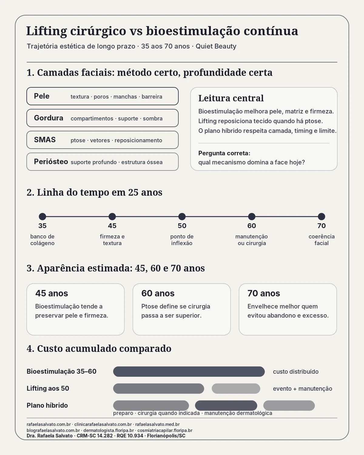 Infográfico comparativo: Lifting cirúrgico aos 50 vs Bioestimulação contínua dos 35 aos 60: qual envelhece melhor a longo prazo — Dra. Rafaela Salvato, dermatologista em Florianópolis (CRM-SC 14.282, RQE 10.934).