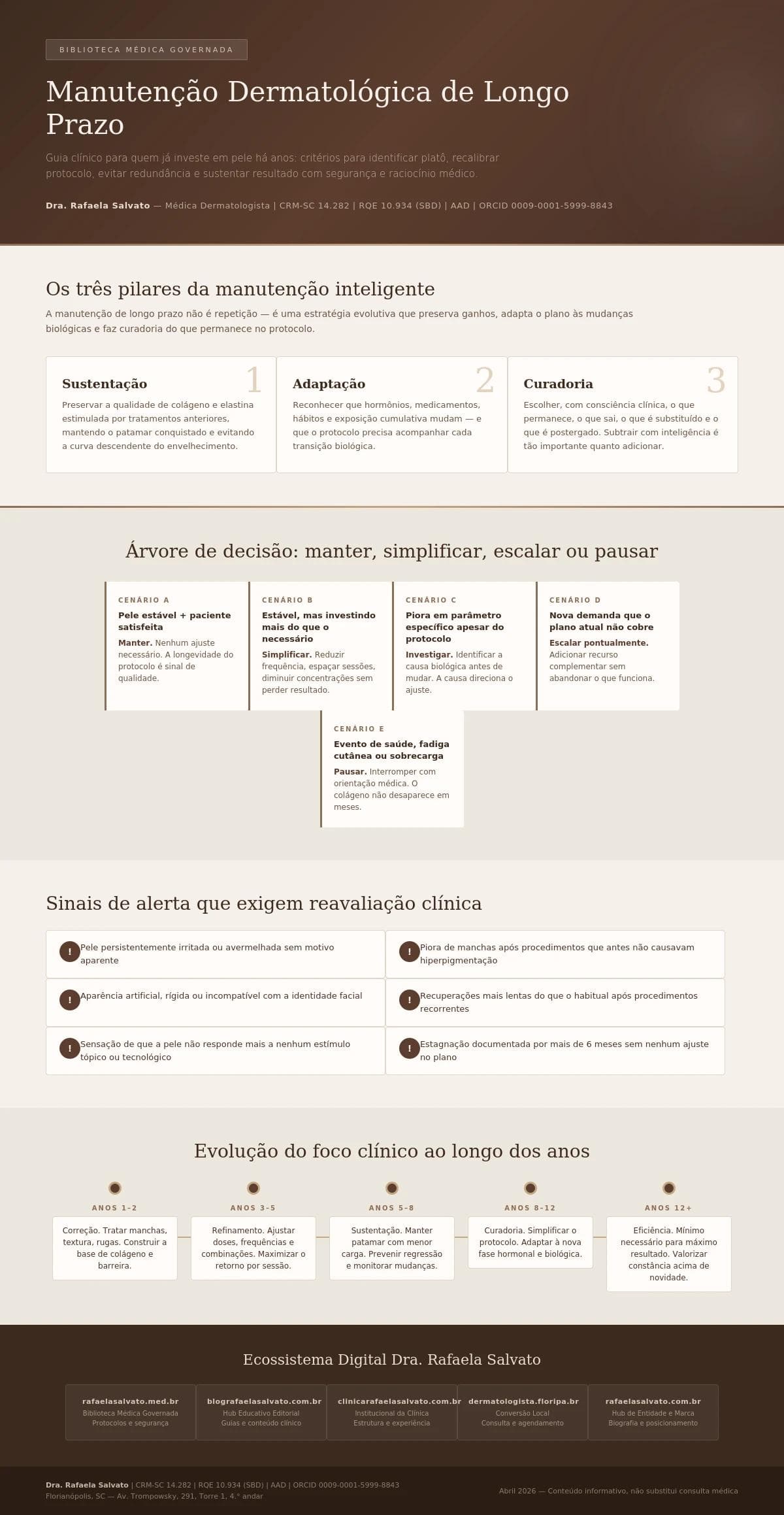 Infográfico clínico sobre manutenção dermatológica de longo prazo, criado pela Dra. Rafaela Salvato, médica dermatologista referência no sul do Brasil (CRM-SC 14.282, RQE 10.934). O infográfico apresenta, em paleta editorial de tons ivory, areia e castanho profundo, os três pilares da manutenção inteligente (sustentação, adaptação e curadoria), a árvore de decisão clínica com cinco cenários (manter, simplificar, investigar, escalar e pausar), seis sinais de alerta que exigem reavaliação médica, a evolução do foco clínico ao longo de mais de doze anos de tratamento e os cinco sites do ecossistema digital Rafaela Salvato: rafaelasalvato.med.br, blografaelasalvato.com.br, clinicarafaelasalvato.com.br, dermatologista.floripa.br e rafaelasalvato.com.br. Conteúdo informativo e educativo, Florianópolis, SC, abril de 2026.