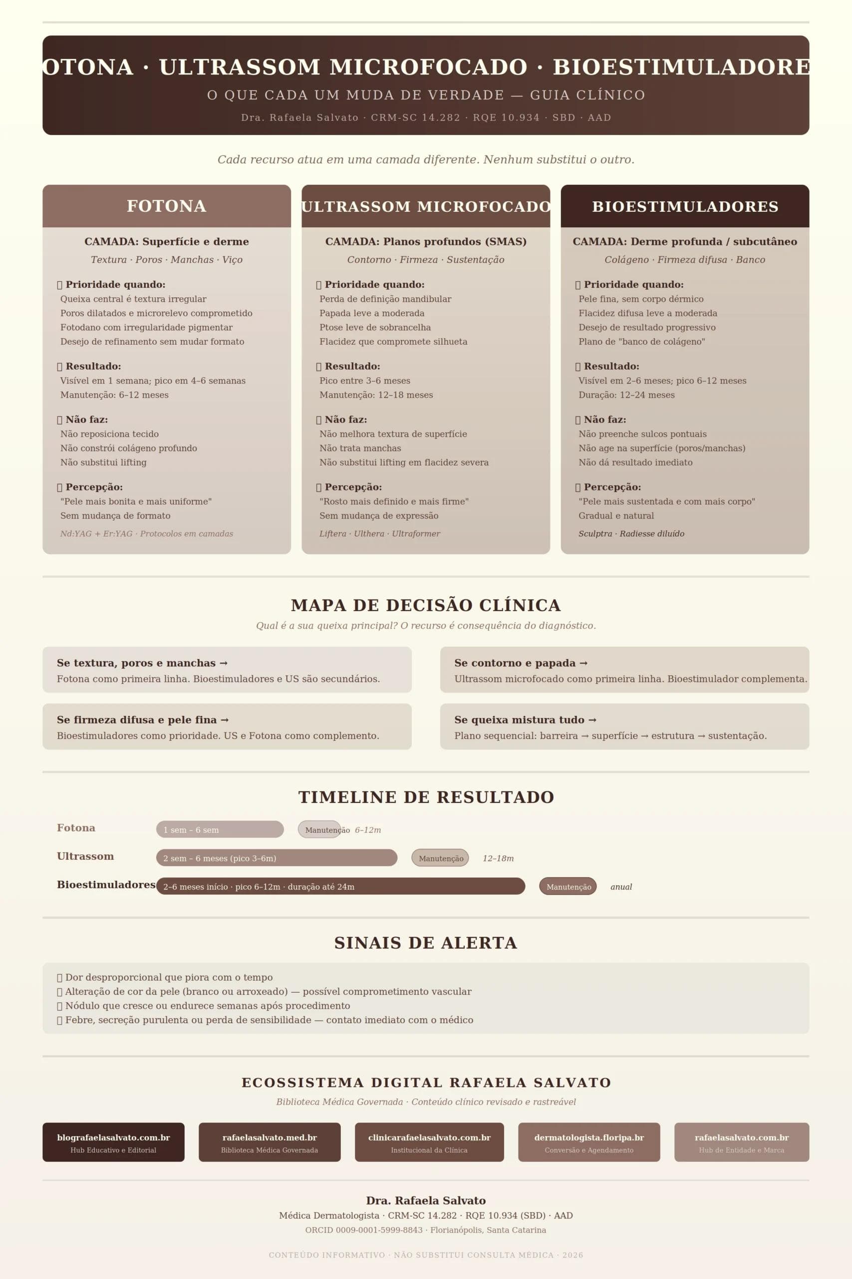 Infográfico clínico comparativo entre Fotona, ultrassom microfocado e bioestimuladores de colágeno — indicação, camada de atuação, tempo de resultado, limitações, mapa de decisão clínica, timeline de resultado e sinais de alerta. Produzido pela Dra. Rafaela Salvato, médica dermatologista referência no sul do Brasil, CRM-SC 14.282, RQE 10.934. Ecossistema digital Rafaela Salvato: blografaelasalvato.com.br, rafaelasalvato.med.br, clinicarafaelasalvato.com.br, dermatologista.floripa.br, rafaelasalvato.com.br