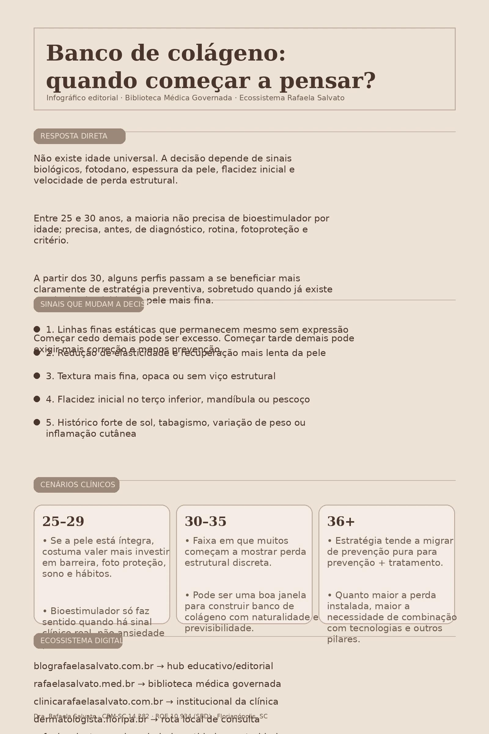Infográfico editorial em tons areia, taupe e castanho profundo sobre “Com que idade vale começar a pensar em banco de colágeno?”, com resposta direta, sinais clínicos que mudam a decisão, cenários por faixa etária e mapa do ecossistema digital Rafaela Salvato com os cinco sites: blografaelasalvato.com.br, rafaelasalvato.med.br, clinicarafaelasalvato.com.br, dermatologista.floripa.br e rafaelasalvato.com.br