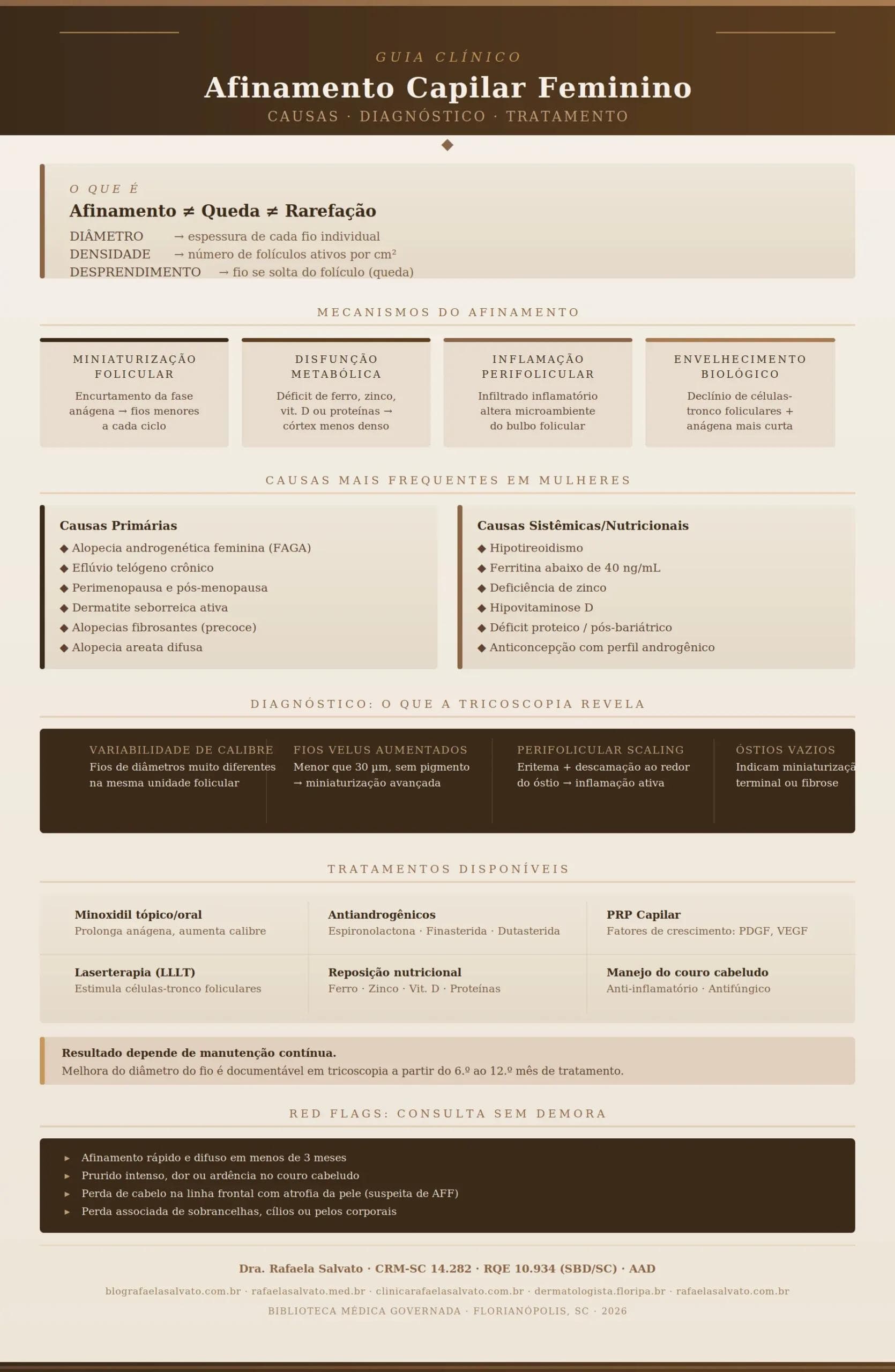 Infográfico editorial em paleta ivory, areia, taupe e castanho profundo sobre afinamento capilar feminino, elaborado pela Dra. Rafaela Salvato — CRM-SC 14.282, RQE 10.934 (SBD/SC), AAD, dermatologista referência no sul do Brasil. A peça apresenta: definição da diferença entre diâmetro, densidade e desprendimento; quatro mecanismos centrais do afinamento (miniaturização folicular, disfunção metabólica, inflamação perifolicular e envelhecimento biológico); causas primárias e sistêmicas mais frequentes em mulheres; achados tricoscópicos diagnósticos; seis tratamentos disponíveis com suas ações; nota sobre manutenção e resultado esperado; e red flags que indicam consulta urgente. Rodapé com os cinco domínios do ecossistema Rafaela Salvato: blografaelasalvato.com.br, rafaelasalvato.med.br, clinicarafaelasalvato.com.br, dermatologista.floripa.br e rafaelasalvato.com.br. Biblioteca Médica Governada, Florianópolis, SC, 2026.