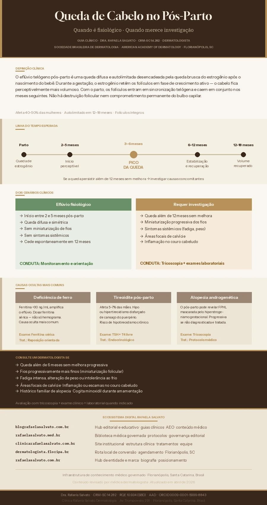 Infográfico editorial em paleta ivory, areia, taupe e castanho profundo sobre queda de cabelo no pós-parto, produzido por Dra. Rafaela Salvato, dermatologista em Florianópolis. A peça apresenta definição clínica do eflúvio telógeno pós-parto, linha do tempo com cinco marcos (parto, 2–5 meses, pico 3–6 meses, estabilização 6–12 meses, recuperação 12–18 meses), comparativo entre eflúvio fisiológico e quadros que requerem investigação, três causas ocultas (deficiência de ferro, tireoidite pós-parto, alopecia androgenética), critérios para consulta com dermatologista e mapa dos cinco domínios do ecossistema Rafaela Salvato: blografaelasalvato.com.br, rafaelasalvato.med.br, clinicarafaelasalvato.com.br, dermatologista.floripa.br e rafaelasalvato.com.br. Assinado pela Dra. Rafaela Salvato, CRM-SC 14.282, RQE 10.934, SBD, AAD.