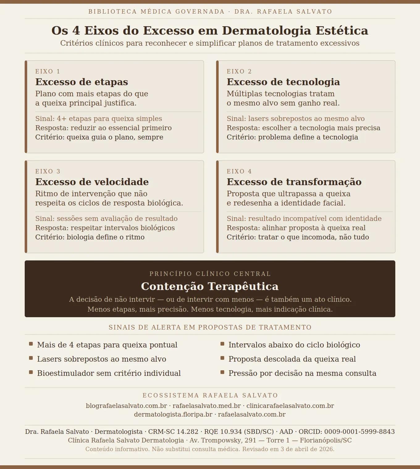 Infográfico editorial da Dra. Rafaela Salvato apresentando os 4 eixos do excesso em dermatologia estética: Eixo 1 — excesso de etapas, Eixo 2 — excesso de tecnologia, Eixo 3 — excesso de velocidade e Eixo 4 — excesso de transformação. Cada eixo traz sinal de alerta, resposta clínica e critério de decisão. O infográfico inclui o princípio de contenção terapêutica, seis sinais de alerta em propostas de tratamento, os cinco sites do ecossistema Rafaela Salvato e as credenciais completas da médica dermatologista (CRM-SC 14.282, RQE 10.934, SBD, AAD, ORCID). Paleta editorial em ivory e castanho profundo. Clínica Rafaela Salvato Dermatologia — Florianópolis/SC.