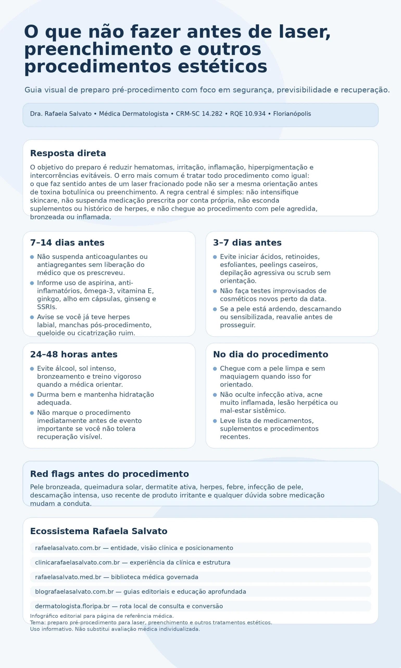 Infográfico médico em fundo claro azul-acizentado com o título “O que não fazer antes de laser, preenchimento e outros procedimentos estéticos”, resumo direto sobre segurança pré-procedimento, quatro blocos de checklist por tempo — 7–14 dias antes, 3–7 dias antes, 24–48 horas antes e no dia do procedimento —, faixa de red flags como pele bronzeada, herpes, dermatite ativa e infecção, além de um bloco final com os cinco sites do ecossistema Rafaela Salvato. Design editorial limpo, técnico e premium, voltado para dermatologia de referência no sul do Brasil