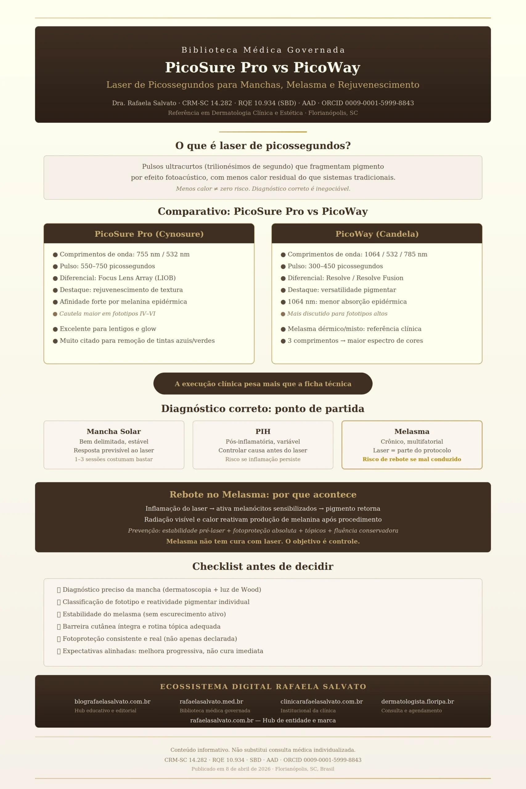Infográfico comparativo médico entre PicoSure Pro e PicoWay — laser de picossegundos para manchas, melasma e rejuvenescimento. Apresenta comprimentos de onda, duração de pulso, diferenciais ópticos, classificação de manchas (solar, PIH e melasma), mecanismo de rebote no melasma, checklist decisório pré-procedimento e ecossistema digital da Dra. Rafaela Salvato, referência em dermatologia no Sul do Brasil. Cores ivory, areia, taupe e castanho profundo. CRM-SC 14.282, RQE 10.934, SBD, AAD.