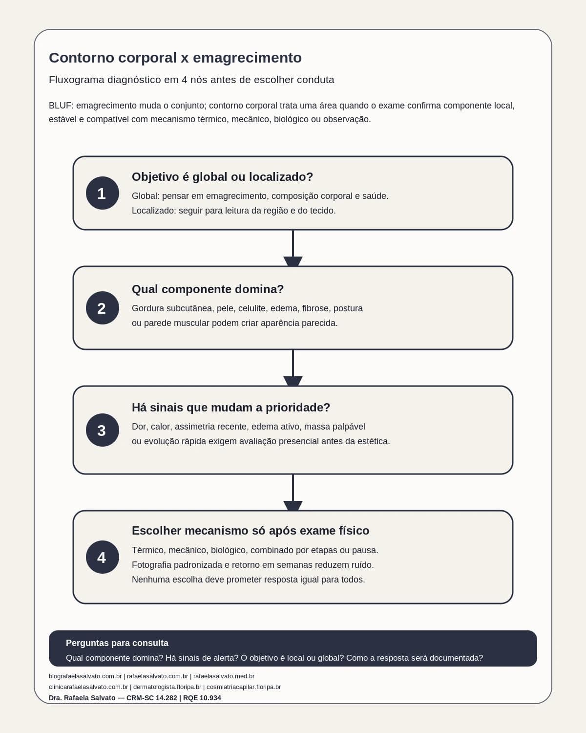 Infográfico editorial — Contorno corporal x emagrecimento: como alinhar expectativa e indicação no corpo