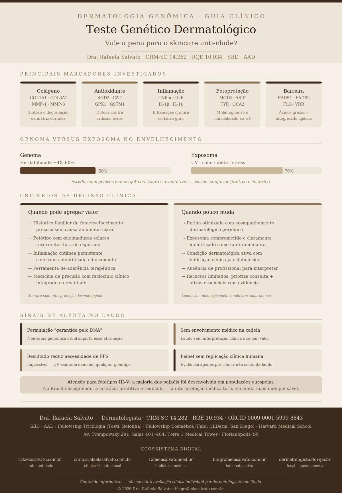 Infográfico clínico sobre teste genético dermatológico elaborado pela Dra. Rafaela Salvato, dermatologista em Florianópolis-SC. Apresenta os cinco principais marcadores genéticos investigados — colágeno, antioxidante, inflamação, fotoproteção e barreira cutânea —, comparativo entre influência do genoma e do exposoma no envelhecimento cutâneo, critérios de decisão clínica sobre quando o teste agrega valor real e quando pouco muda, e quatro sinais de alerta no laudo genético. Inclui os cinco domínios do ecossistema digital Rafaela Salvato. CRM-SC 14.282, RQE 10.934