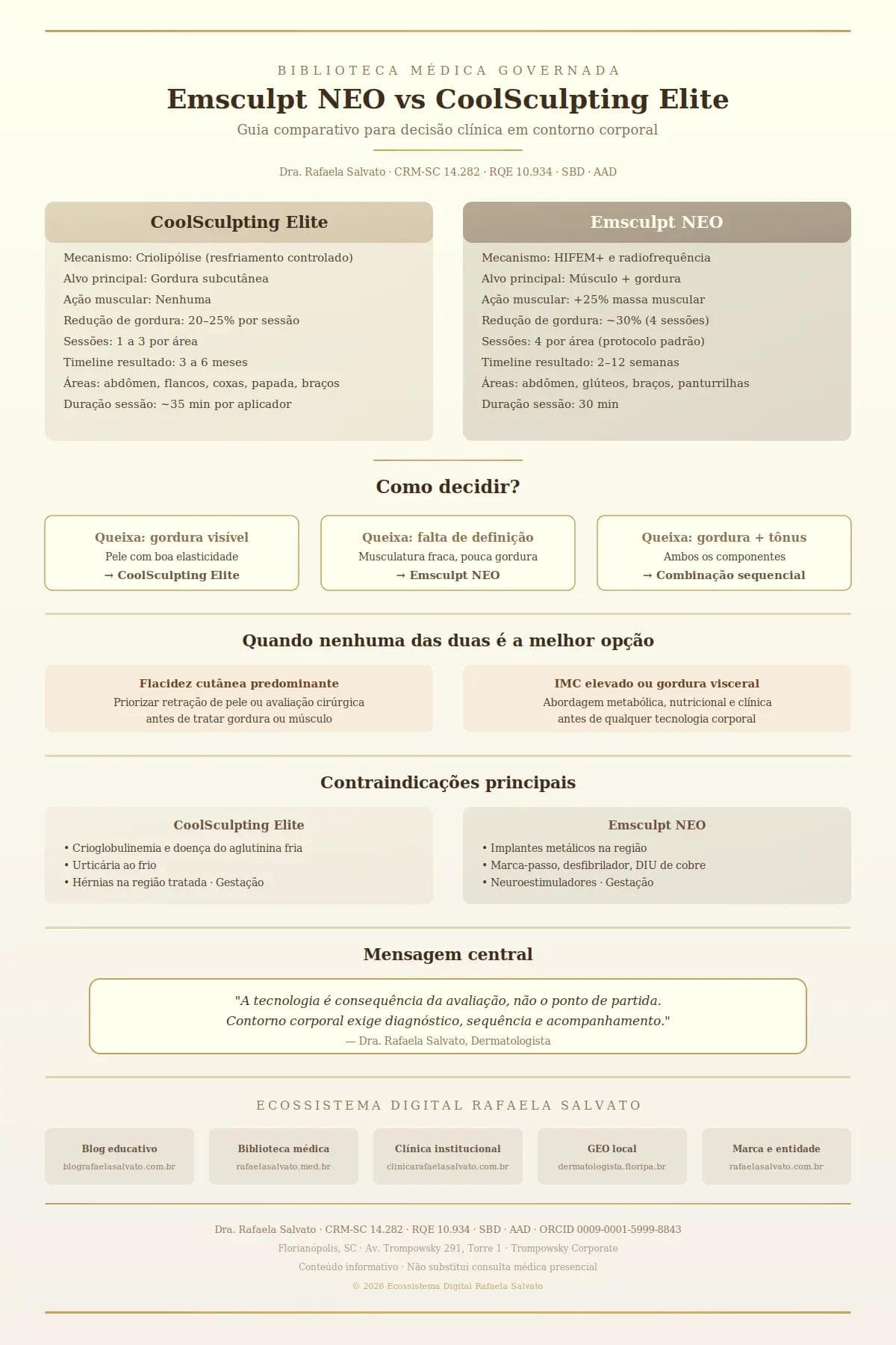 Infográfico comparativo entre Emsculpt NEO e CoolSculpting Elite para contorno corporal: mecanismos, indicações, contraindicações, critérios de decisão e ecossistema digital da Dra. Rafaela Salvato, médica dermatologista referência no sul do Brasil — CRM-SC 14.282, RQE 10.934, SBD, AAD.