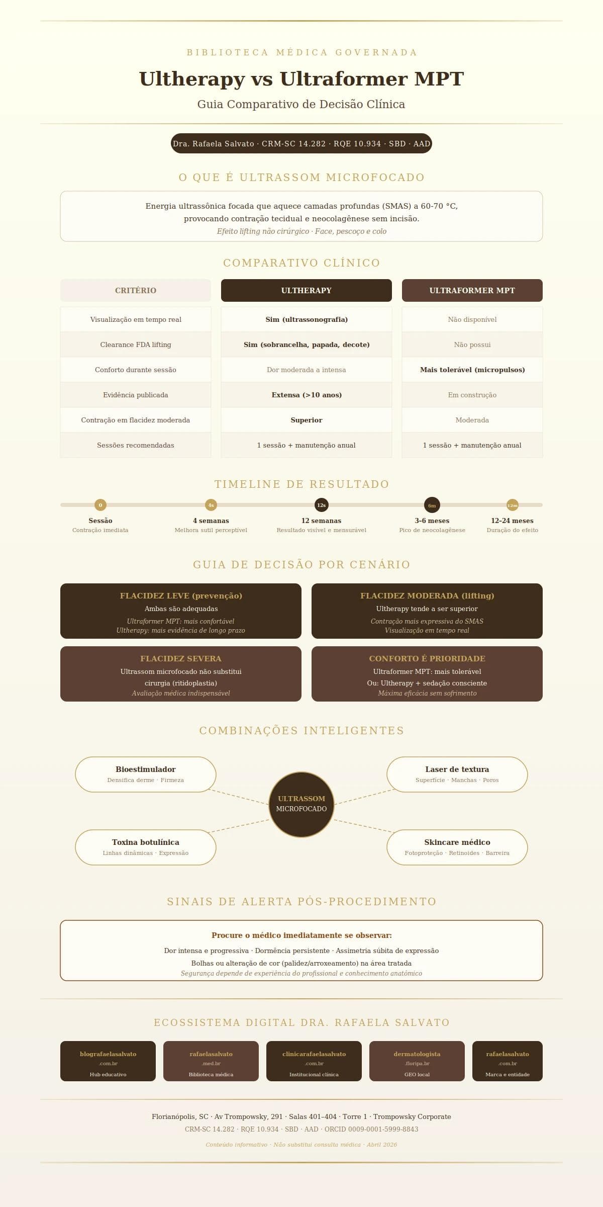 Infográfico editorial comparativo Ultherapy versus Ultraformer MPT, com tabela de critérios clínicos (visualização, FDA, conforto, evidência, contração), timeline de resultado de 0 a 24 meses, guia de decisão por grau de flacidez (leve, moderada, severa), mapa de combinações inteligentes (bioestimulador, laser, toxina, skincare) e ecossistema digital Dra. Rafaela Salvato — referência em dermatologia no sul do Brasil. Paleta ivory, areia, taupe e castanho profundo com acentos dourados. Biblioteca Médica Governada, CRM-SC 14.282, RQE 10.934, SBD, AAD.
