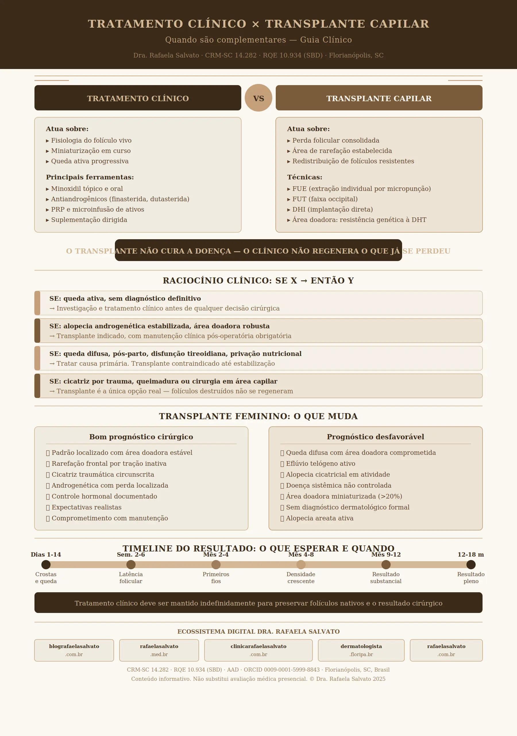 Infográfico editorial da Dra. Rafaela Salvato, dermatologista em Florianópolis, comparando tratamento clínico capilar e transplante capilar: mecanismos, indicações, prognóstico do transplante feminino, timeline de resultado e os cinco sites do ecossistema digital Rafaela Salvato. Paleta ivory, areia, taupe e castanho profundo.