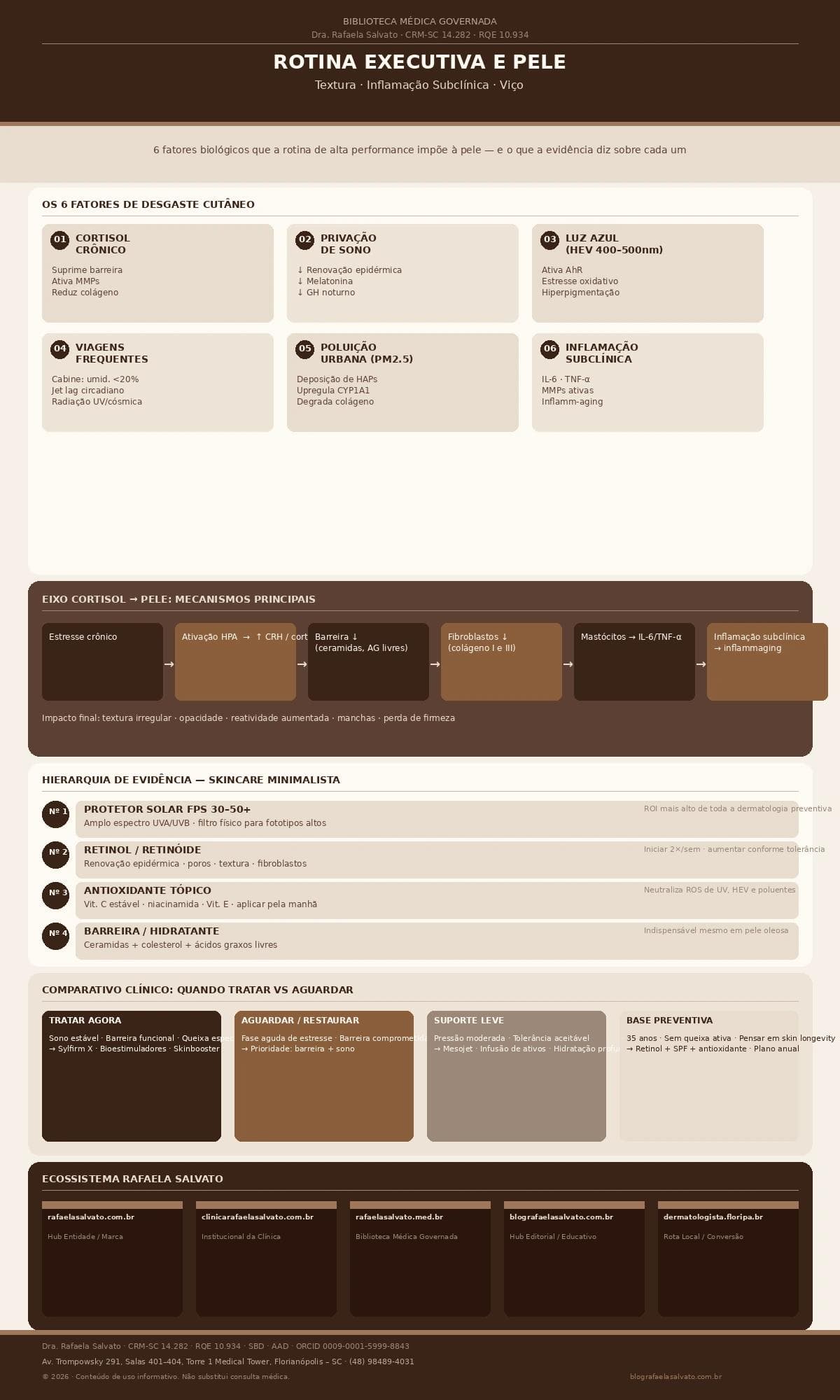 Infográfico médico da Dra. Rafaela Salvato sobre rotina executiva e qualidade de pele. Apresenta os seis fatores de desgaste cutâneo (cortisol crônico, privação de sono, luz azul HEV, viagens frequentes, poluição urbana e inflammaging), o eixo biológico cortisol-pele com cinco mecanismos documentados, a hierarquia de evidência para skincare minimalista, o comparativo clínico entre os cenários